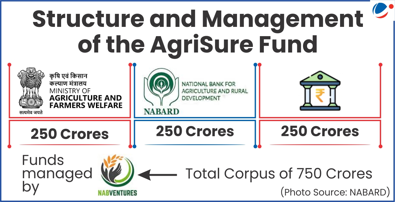 Diagram showing the AgriSure Fund's structure with three equal contributions of 250 crores each from the Ministry of Agriculture and Farmers Welfare, NABARD, and a financial institution, totaling 750 crores managed by NABVentures