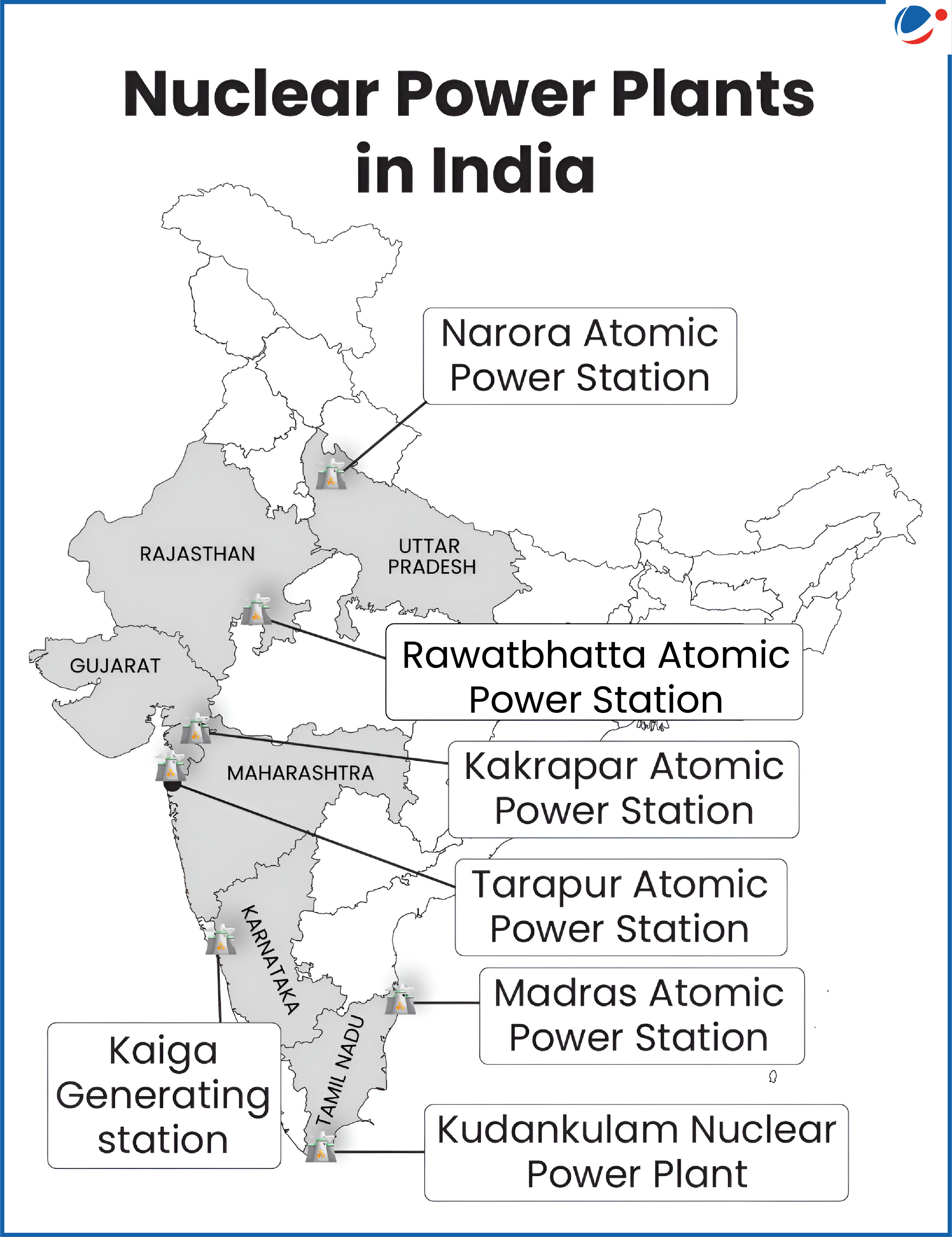 Map of India showing locations of major nuclear power plants: Narora, Rawatbhata, Kakrapar, Tarapur, Kaiga, Madras, and Kudankulam.
