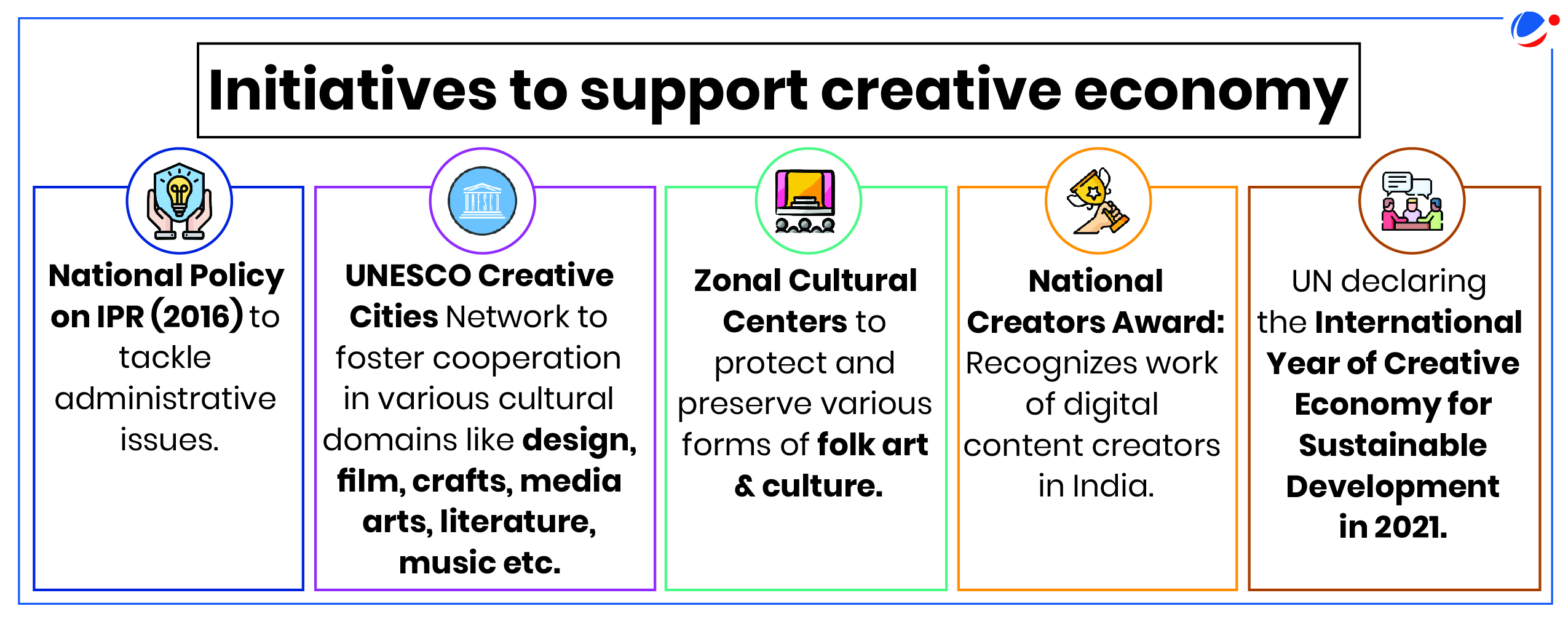 An infographic showcasing five initiatives to support the creative economy in India: National Policy on IPR (2016), UNESCO Creative Cities Network, Zonal Cultural Centers, National Creators Award, and the UN's International Year of Creative Economy for Sustainable Development in 2021.