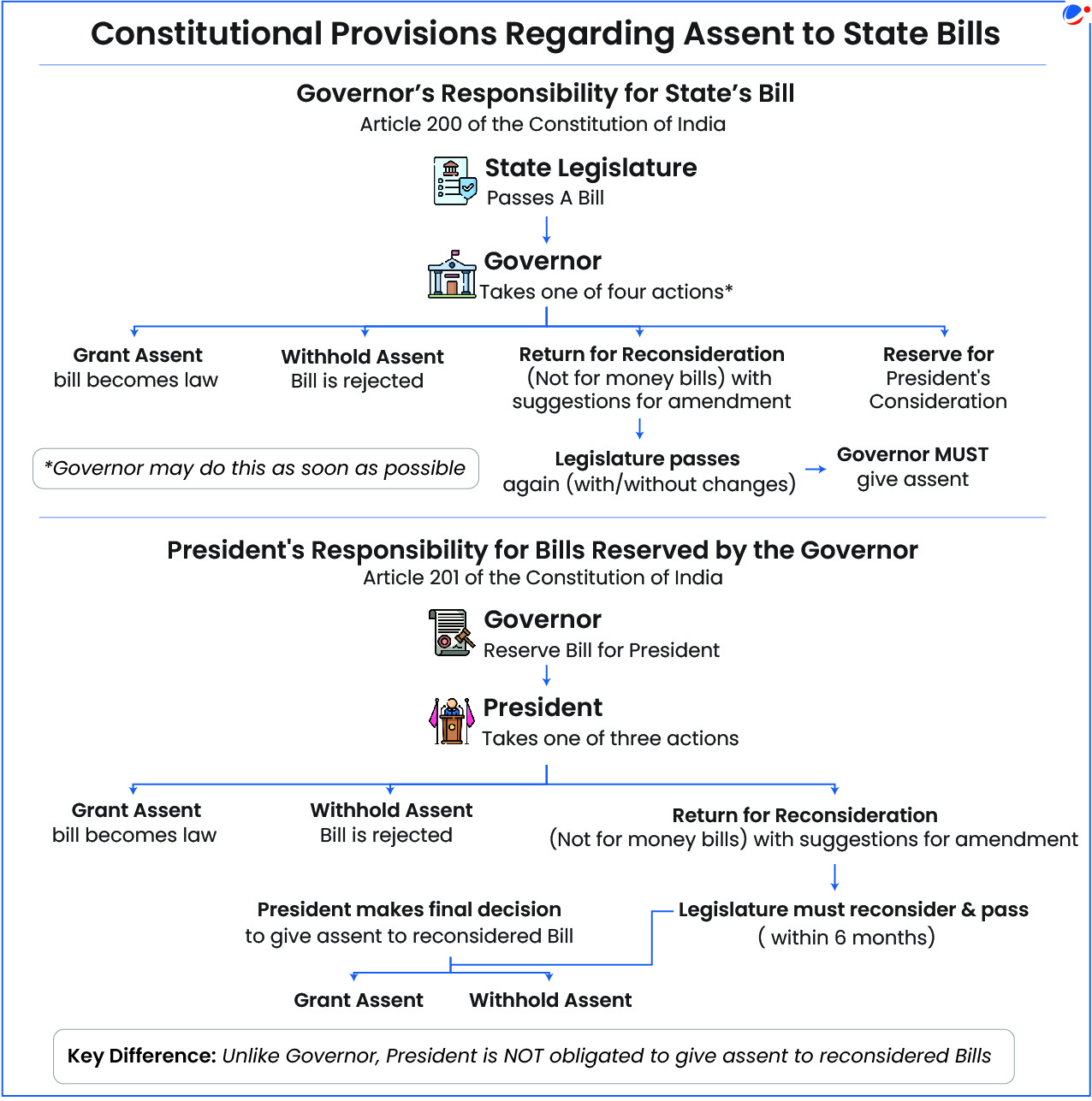 An image showing Governor's and President's responsibility with respect to Assent to State Bills under Article 200 and 201 (respectively) of the Constitution.