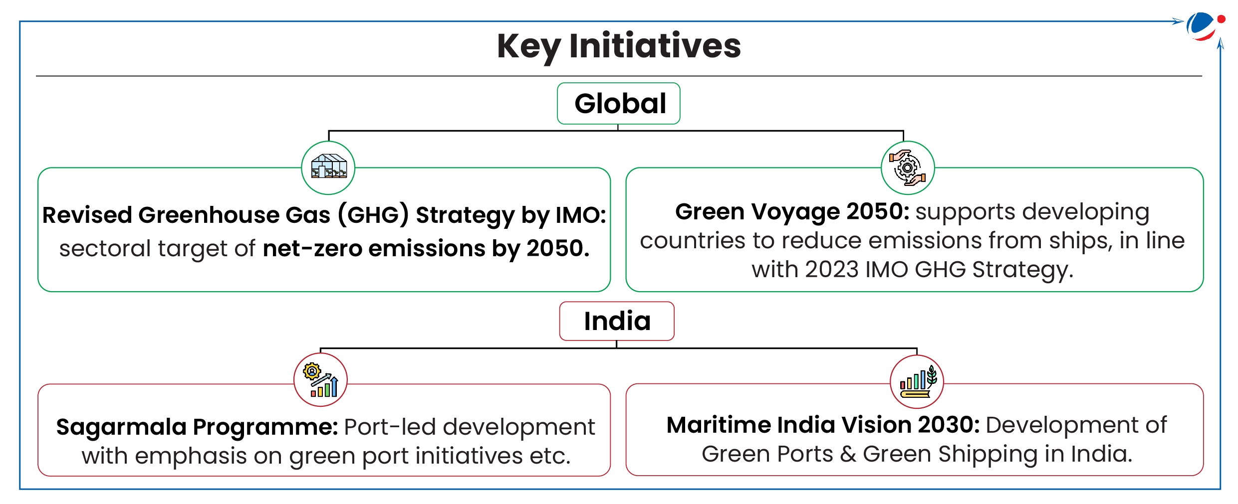 Pictures describe key intiatives at global and domestic level. At global level there are two initiatives i.e. Revised Greenhouse Gas strategy by IMO and Green Voyage 2050. At domestic level there are initiatives like sagarmala programme and maritime India Vision 2030.