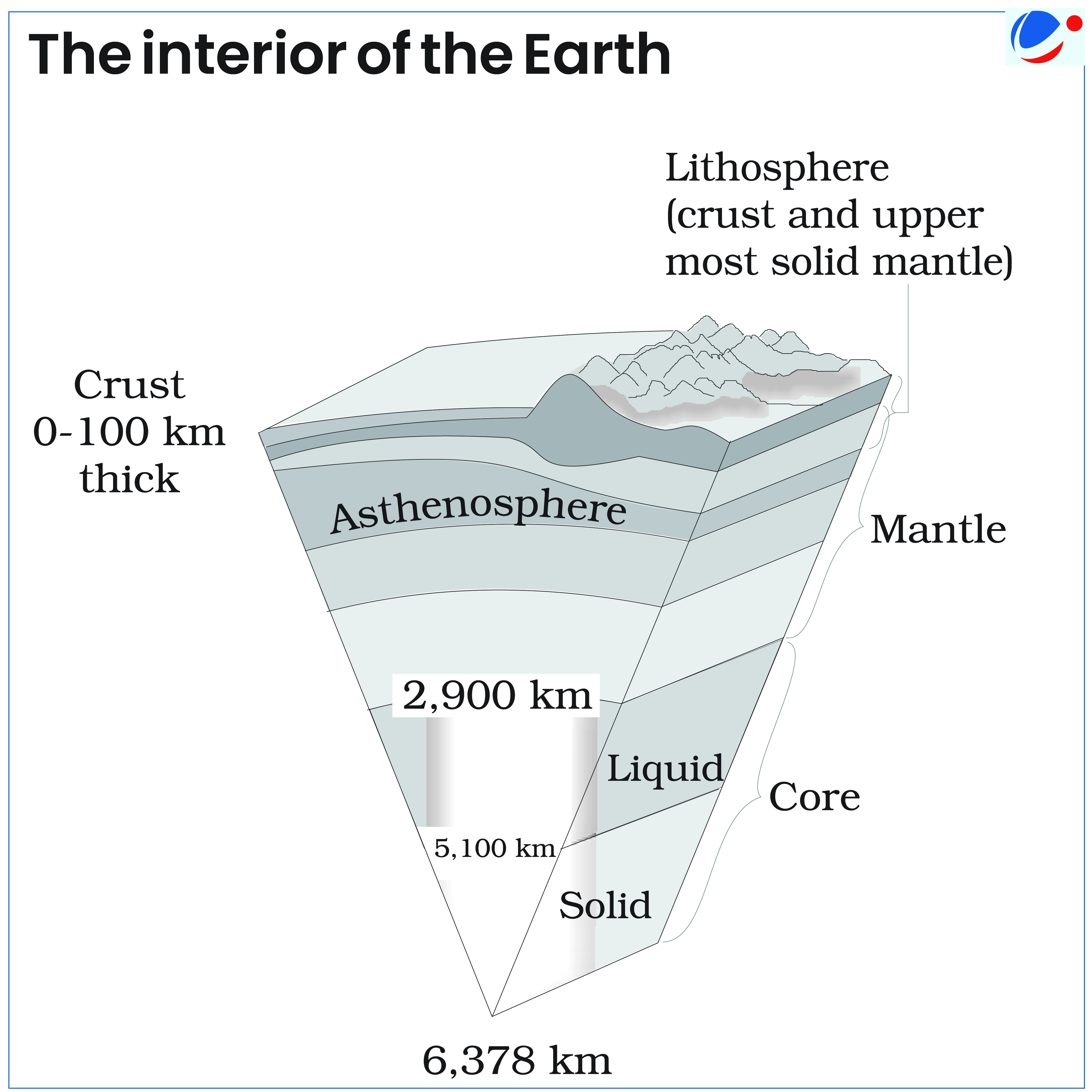 An infographic image showing different layers in the interior of the Earth - namely Lithosphere (crust and upper most solid mantle), Mantle, and Core. Core has been further subdivided into outer core which is in liquid state and inner core which is in solid state.