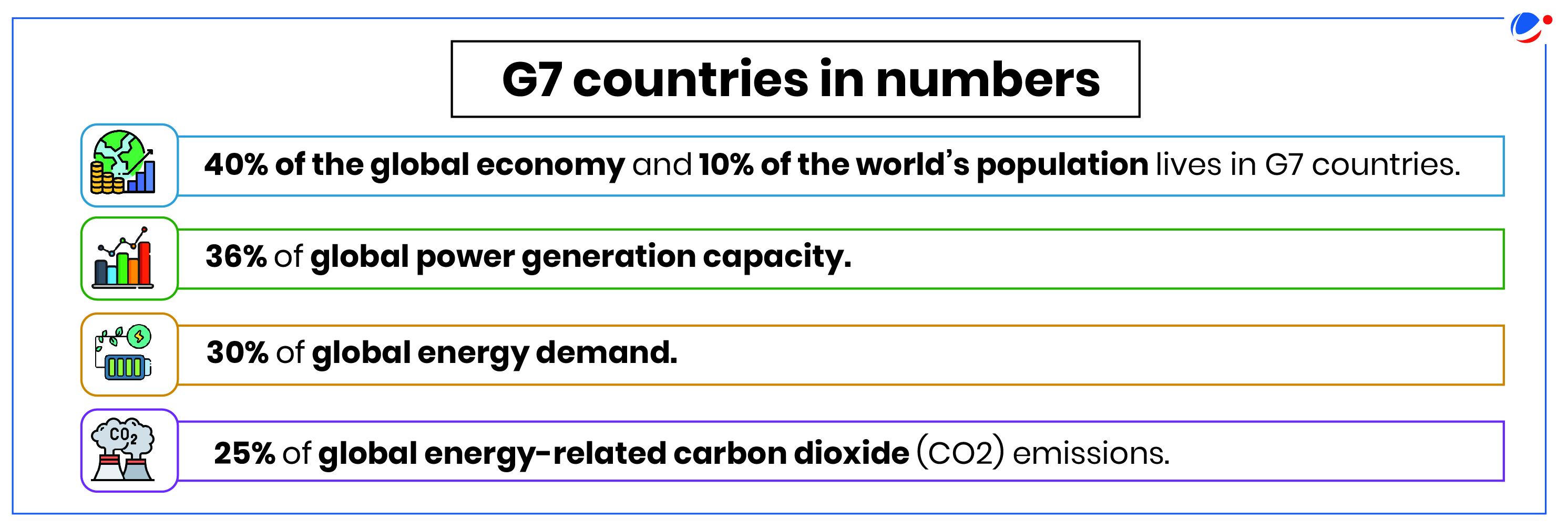 An infographic titled "G7 countries in numbers" with four statistics: 40% of the global economy and 10% of the world's population, 36% of global power generation capacity, 30% of global energy demand, and 25% of global energy-related carbon dioxide emissions.