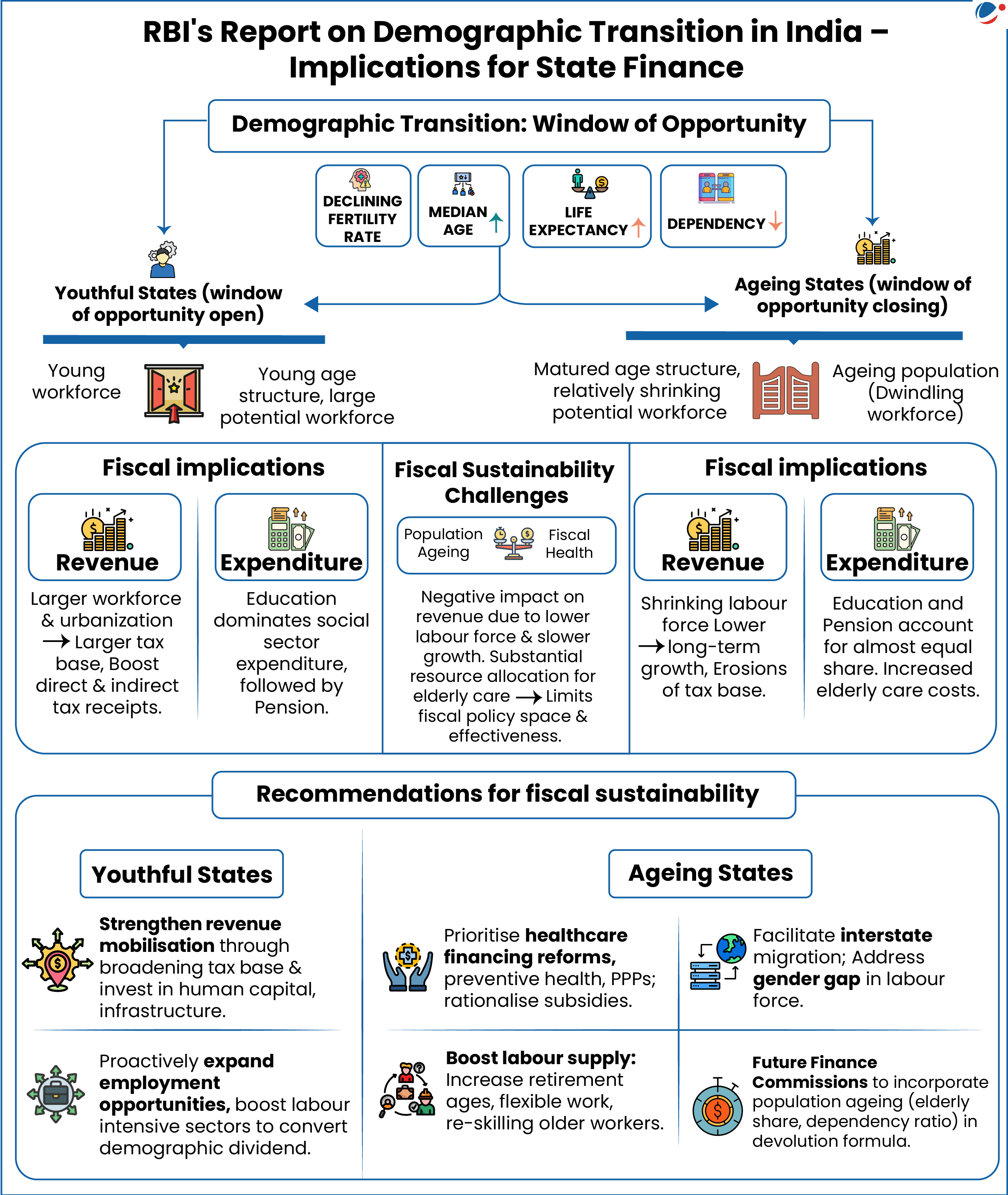 The below inforgraphic show RBI's report on demographics transition in India. 