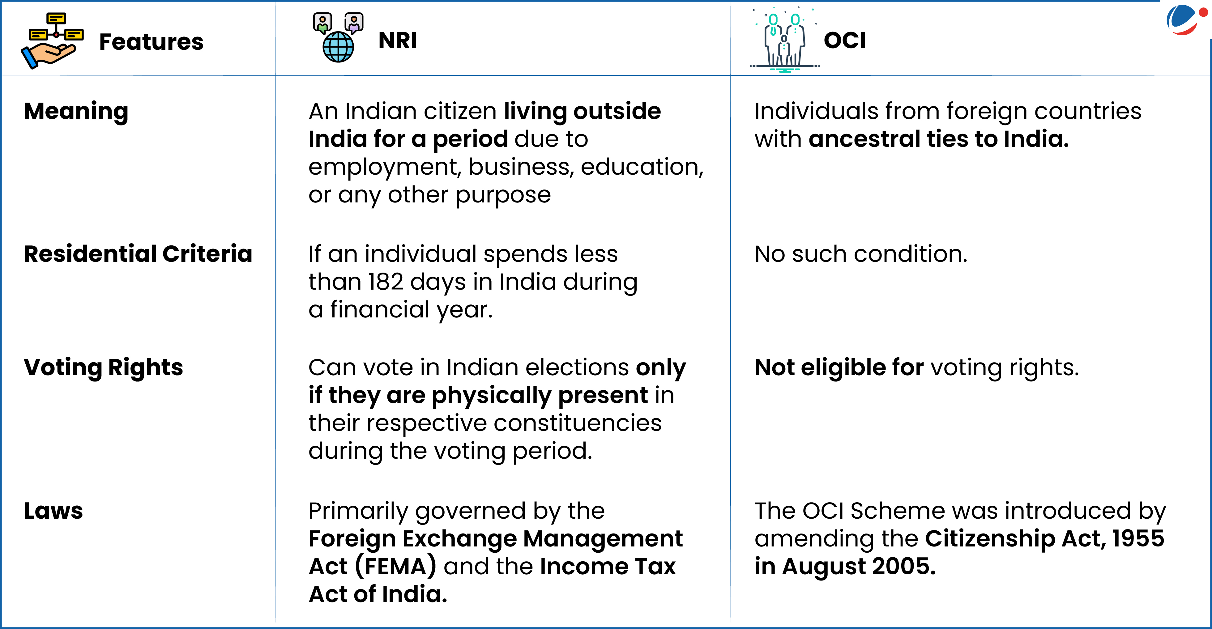 The below infographic shows difference between NRI and OCI in Various criteria.