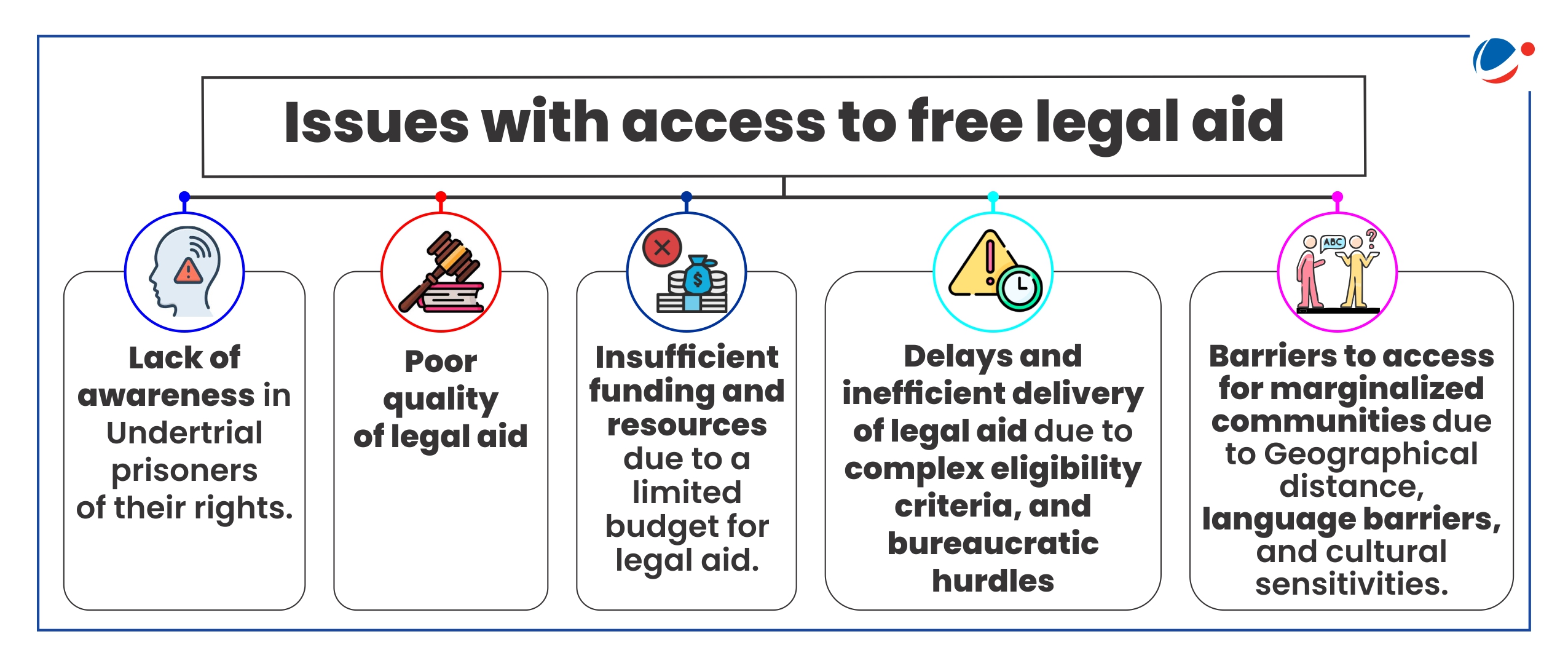 A graphic showing the difficulties encountered in securing free legal aid, focusing on the obstacles faced by vulnerable populations.