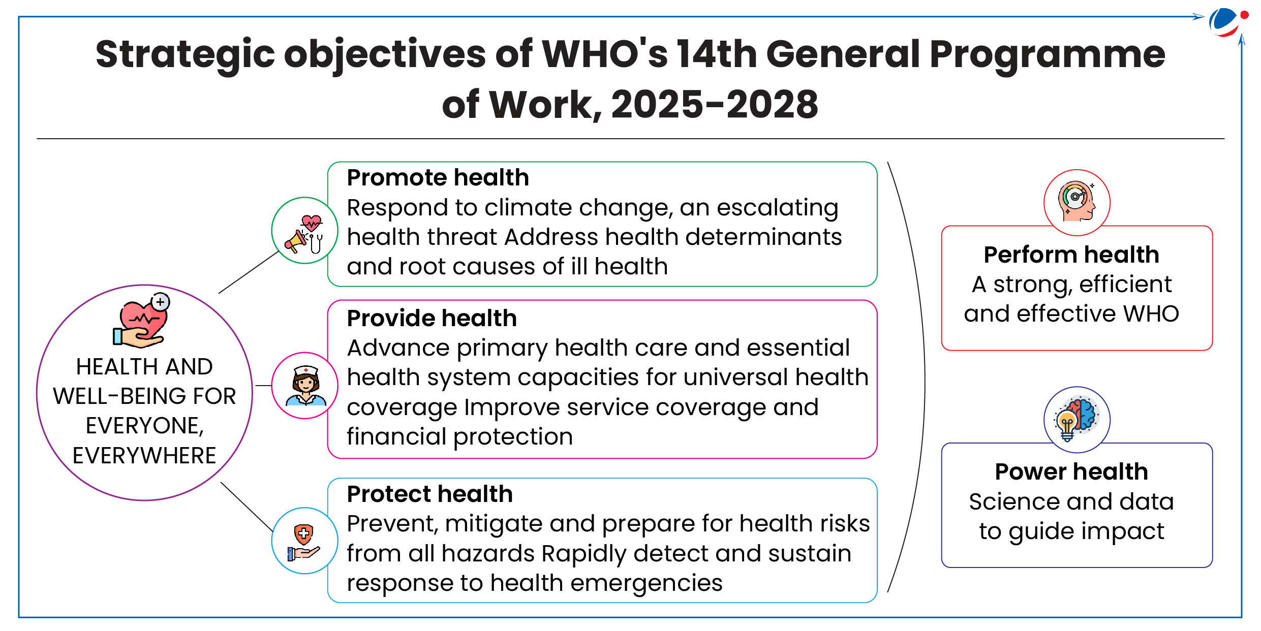 An image showing objectives of WHO's 14th General Programme of WOrk, 2025-28