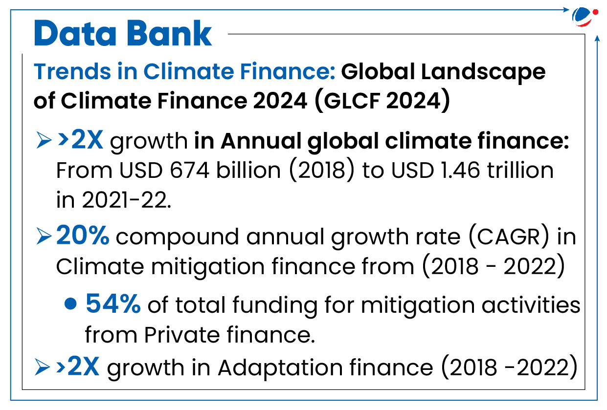 Data Bank explaining the current trends in climate finance as per the GLCF 2024 report