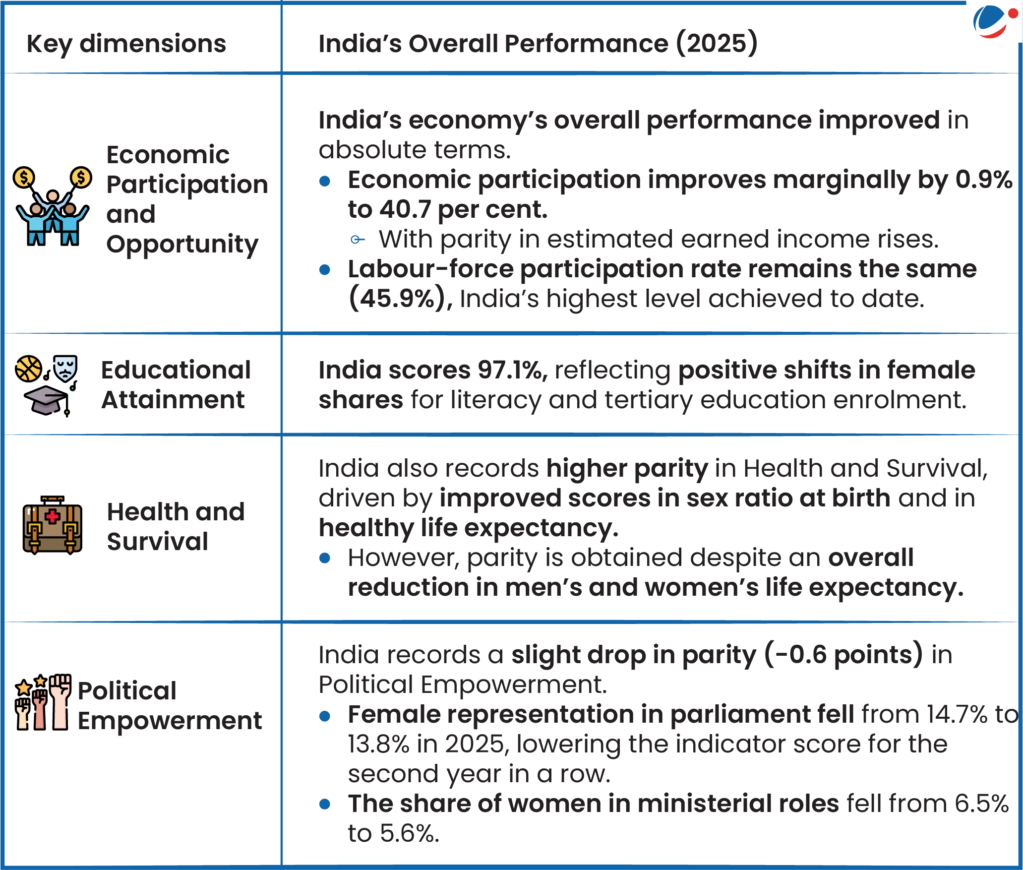 A data table titled “India’s Overall Performance (2025)” summarizing India's performance across four key dimensions: Economic Participation and Opportunity Economy’s overall performance improved in absolute terms. Economic participation rose marginally by 0.9% to 40.7%. Parity in estimated earned income rose. Labour-force participation rate remains 45.9%, India’s highest level so far. Educational Attainment India scores 97.1%, indicating improvements in female literacy and tertiary education enrolment. Health and Survival Higher parity achieved due to improved sex ratio at birth and healthy life expectancy. However, life expectancy for both men and women decreased overall. Political Empowerment Slight drop in parity (-0.6 points). Female representation in parliament decreased from 14.7% to 13.8% in 2025. Share of women in ministerial roles declined from 6.5% to 5.6%. Icons accompany each category (money bag for economy, graduation cap for education, medical kit for health, and raised fists for politics).