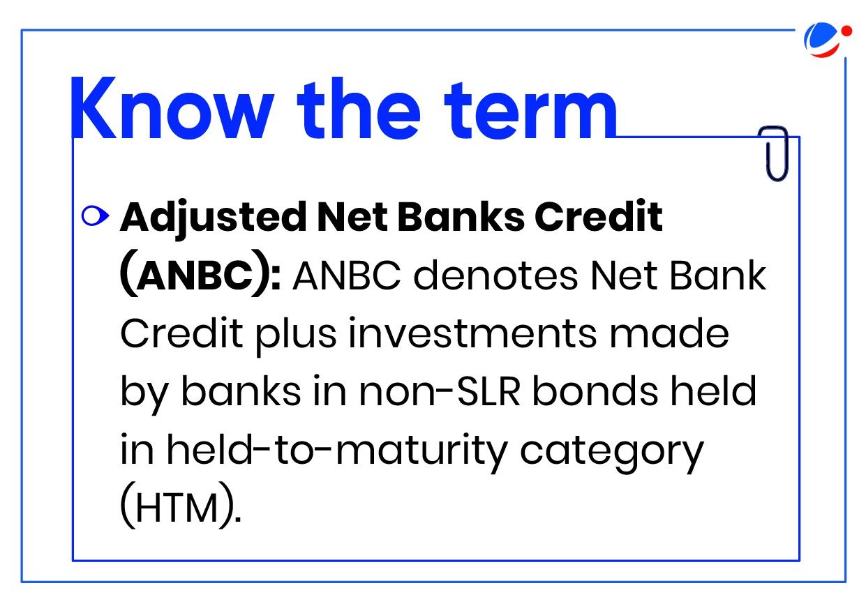 The image has a white background with blue text at the top that says "Know the term." Below, it defines "Adjusted Net Banks Credit (ANBC)" as Net Bank Credit plus investments made by banks in non-SLR bonds held in held-to-maturity category (HTM).