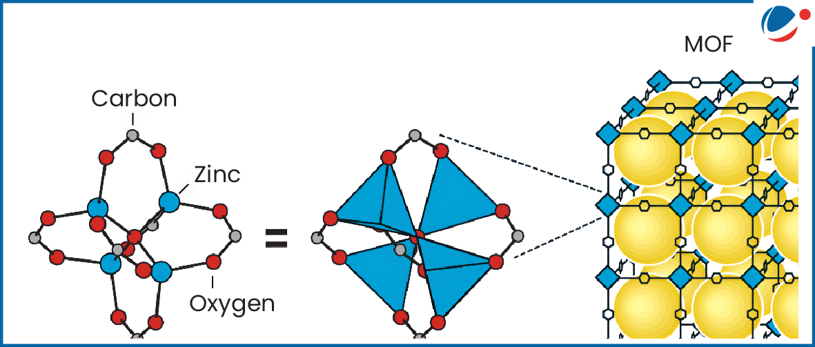 Schematic of a Metal–Organic Framework (MOF) showing zinc–oxygen clusters linked by organic units to form a porous 3D network.