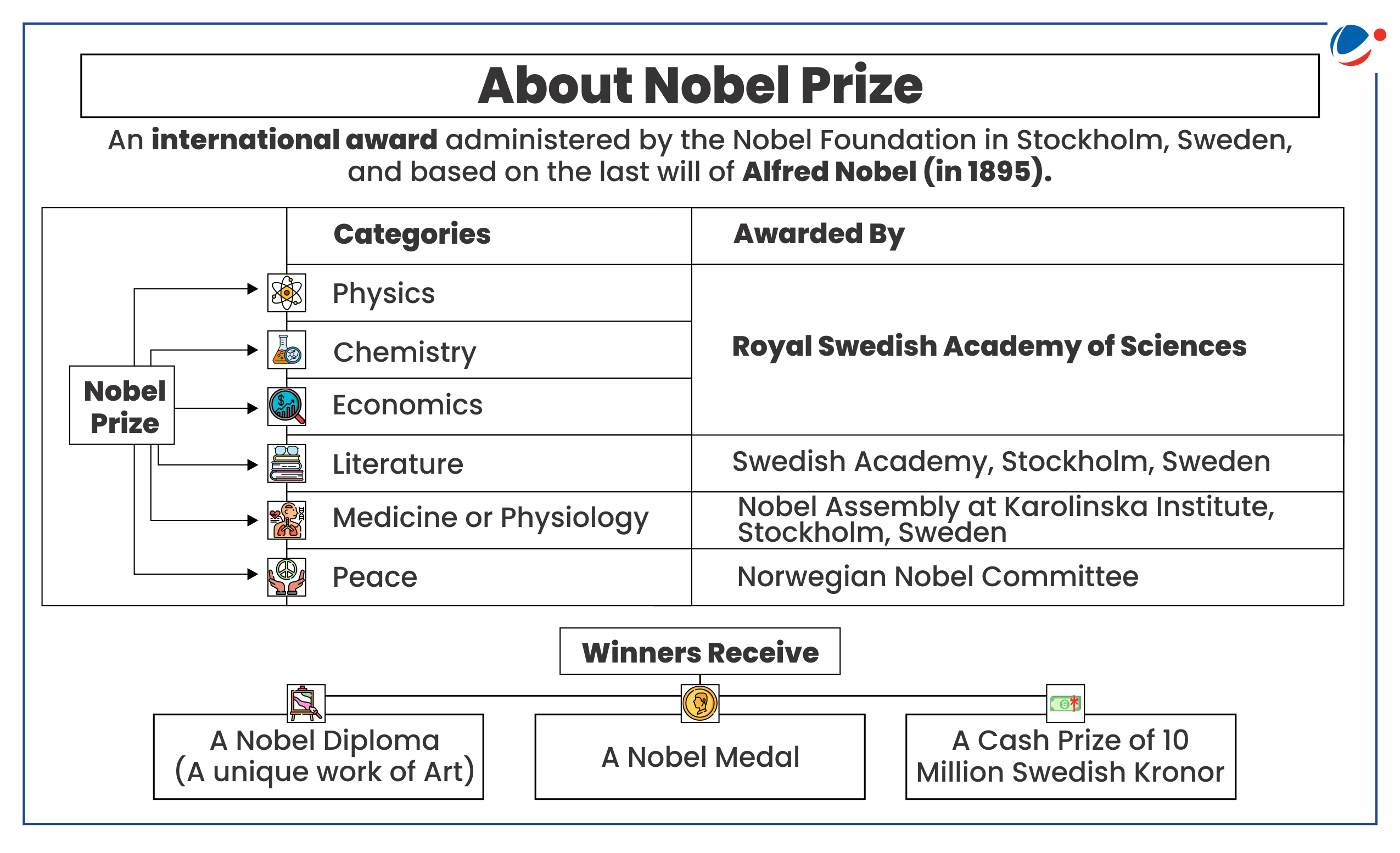 The image provides an overview of the Nobel Prize, established in 1895 by Alfred Nobel, showing its six categories (Physics, Chemistry, Economics, Literature, Medicine, and Peace), the awarding institutions, and what winners receive (a diploma, medal, and 10 million Swedish Kronor).