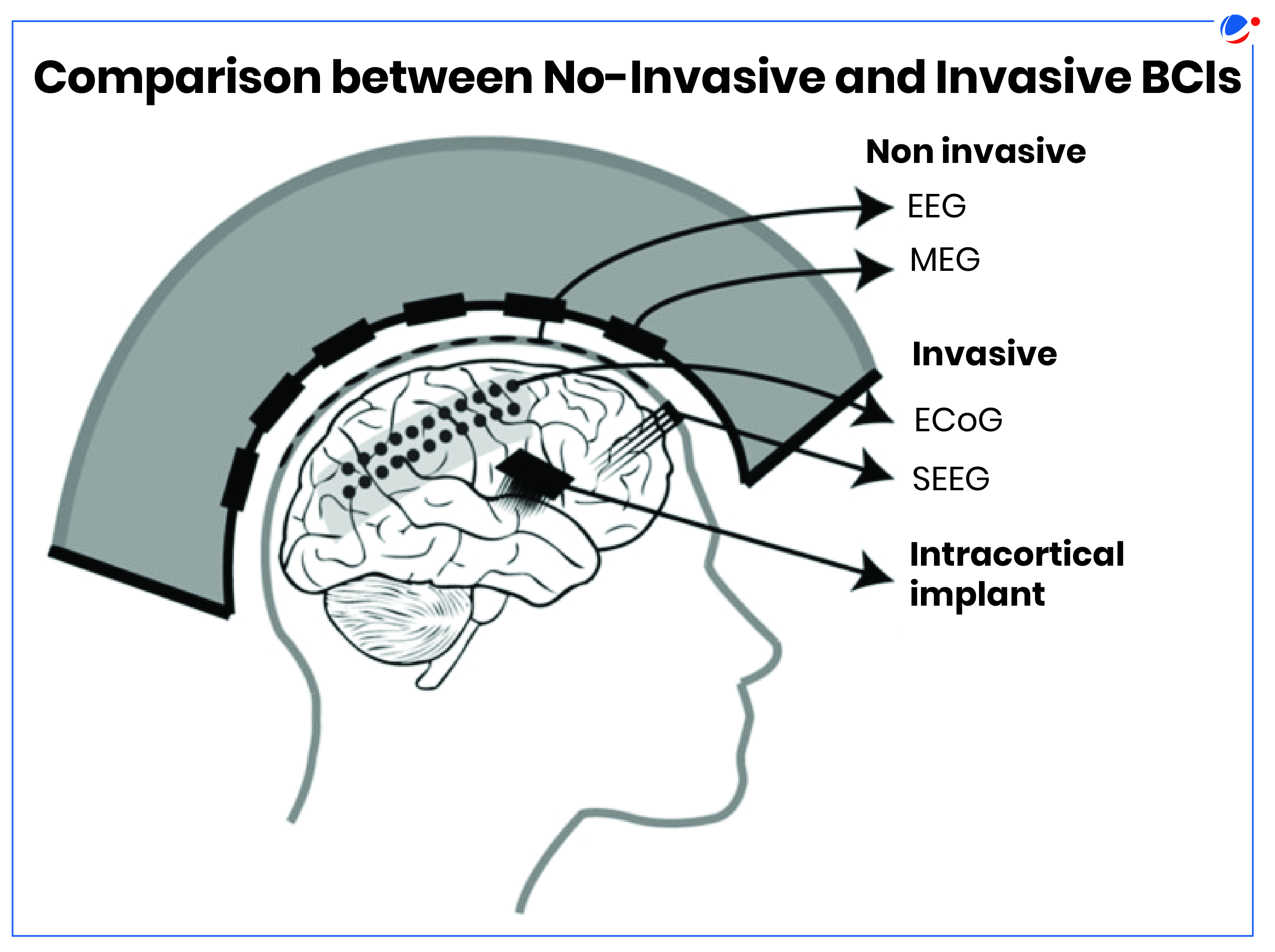 Comparison between No-Invasive and Invasive BCIs