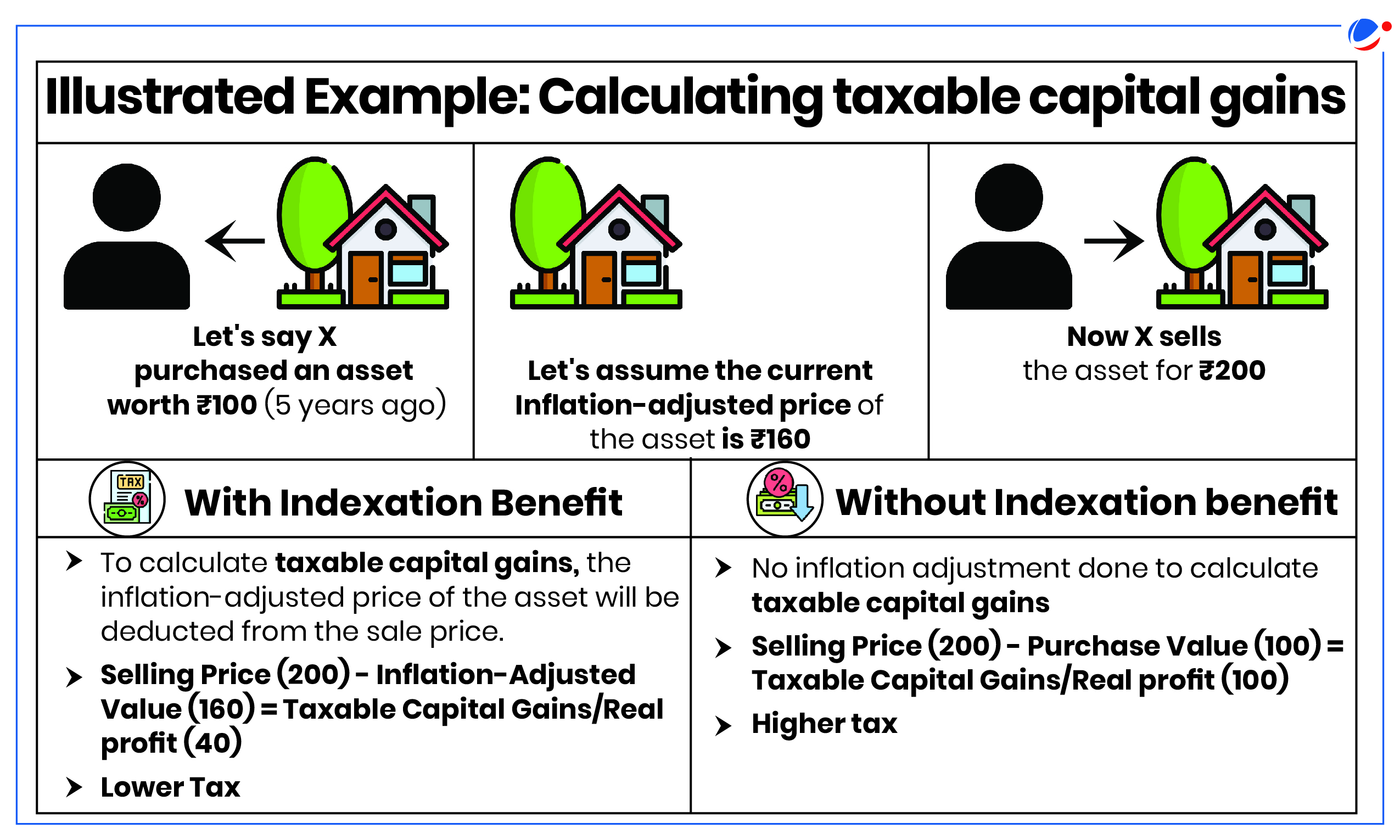 An infographic explaining how to calculate taxable capital gains with and without the indexation benefit. It includes a scenario with buying and selling prices, and steps for both calculation methods, highlighting the differences in taxable capital gains.