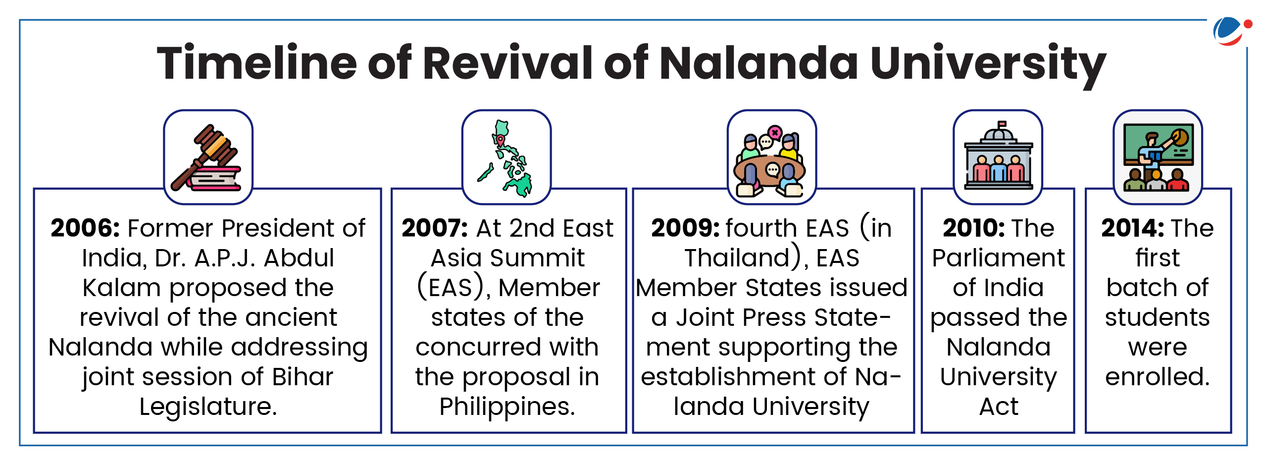 The infographic describes the timeline of revival of Nalanda University