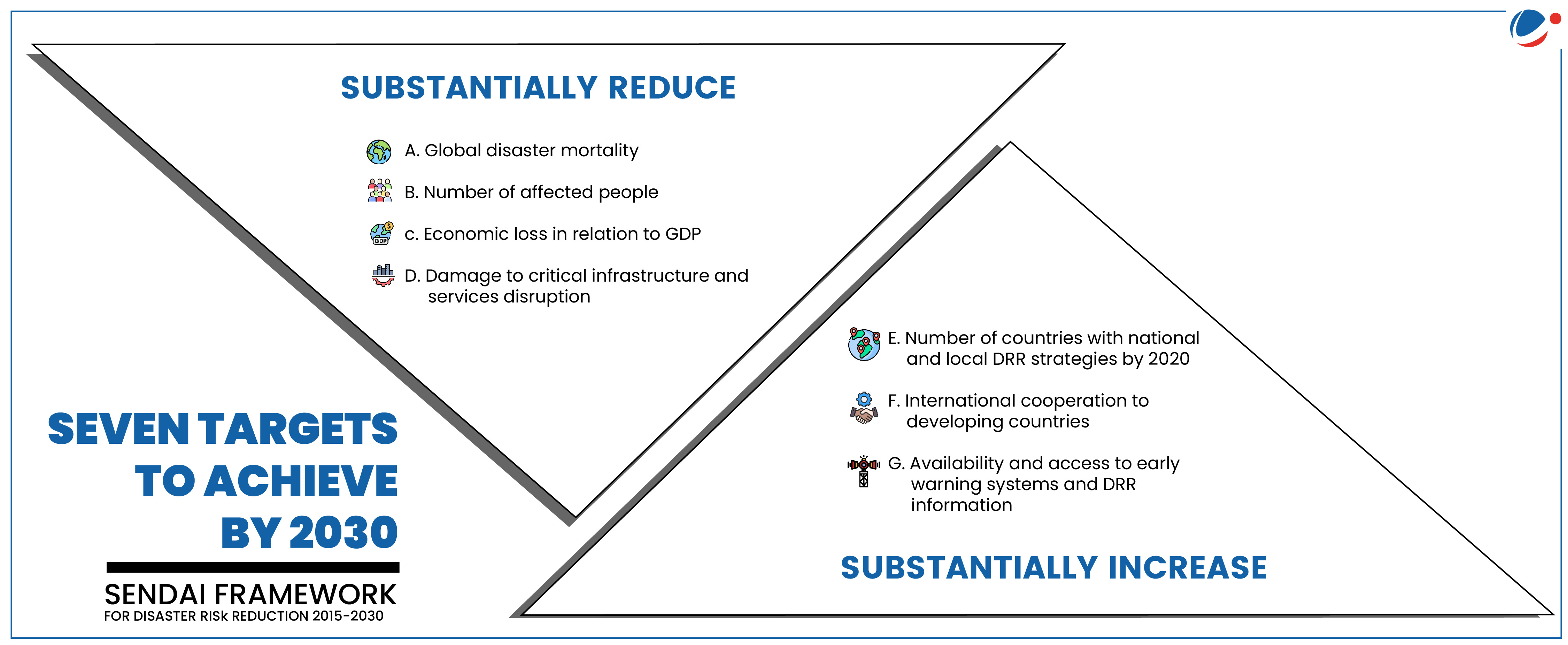 7 targets of sendai framework are Target 1 to reduce mortality: First target aim to substantially reduce global disaster mortality by 2030, with an aim to lower average per 100,000 global mortality rate in the decade 2020-2030 compared to the period 2005-2015. Target 2 to reduce the number of affected people: Second target aim to reduce the number of affected people globally by 2030, with target to lower the average global figure per 100,000 in the decade 2020 -2030 compared to the period 2005-2015. Target 3 to reduce direct disaster economic loss: It target to reduce loss in global gross domestic product (GDP) due to disaster by 2030. Target 4 to substantially reduce disaster damage to critical infrastructure and disruption of basic services: This include reducing damage to health and educational facilities through developing their resilience by 2030. Target 5 to spread disaster risk efforts: It envisage tosubstantially increase the number of countries with national and local disaster risk reduction strategies by 2020. Target 6 to increase cooperation and support: It aim to enhance international cooperation to developing countries through adequate and sustainable support to complement their national actions for implementation of this Framework by 2030. Target 7 to increase accessibility: It target to substantially increase the availability and access to multi-hazard early warning systems and disaster risk information and assessments to the people by 2030.