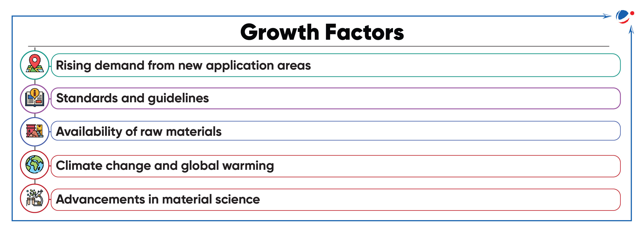 A chart titled "Growth Factors" lists five items: 1) Rising demand from new application areas, 2) Standards and guidelines, 3) Availability of raw materials, 4) Climate change and global warming, 5) Advancements in material science.