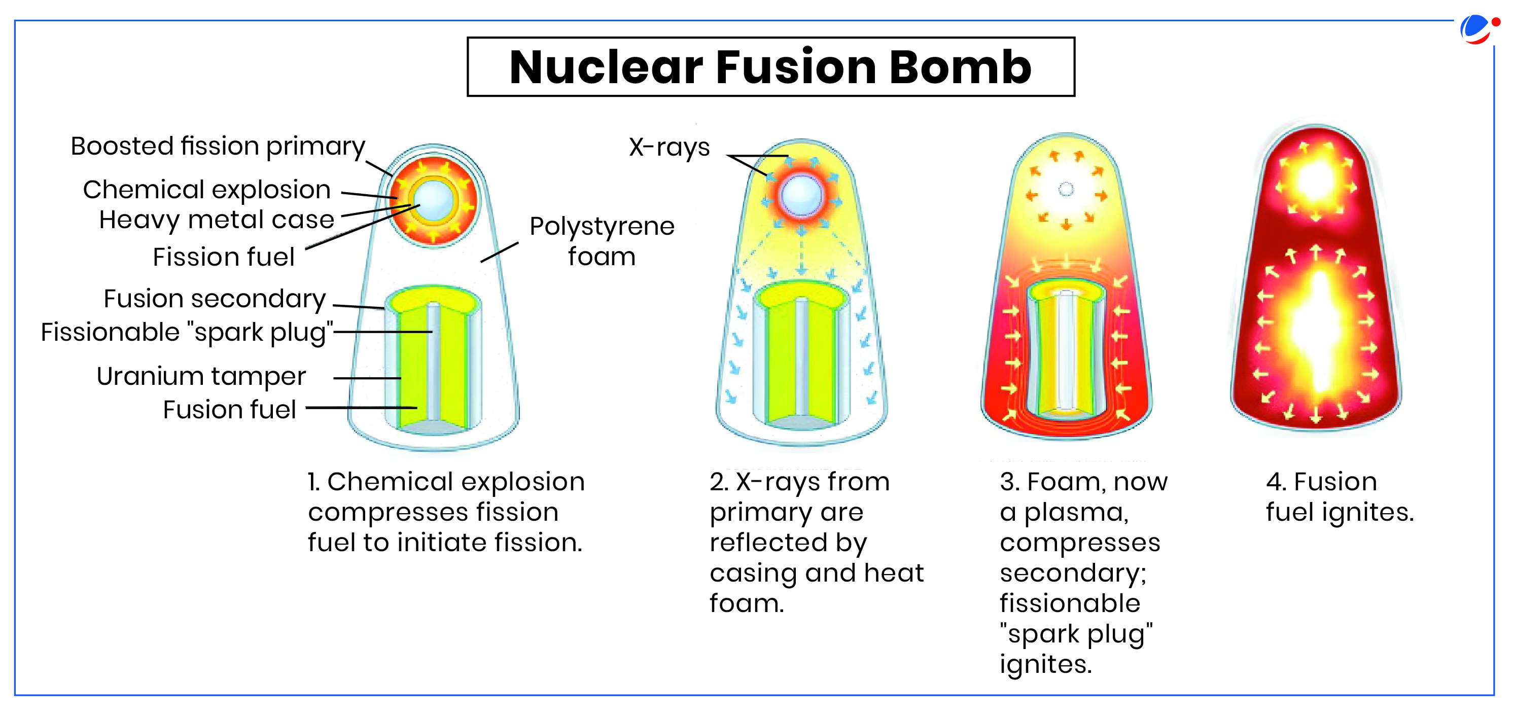 Diagram illustrating the process of a nuclear fusion bomb: (1) Initial chemical explosion compresses fission fuel; (2) X-rays form and are reflected by casing; (3) Foam becomes plasma and secondary fission begins; (4) Fusion fuel ignites leading to explosion.