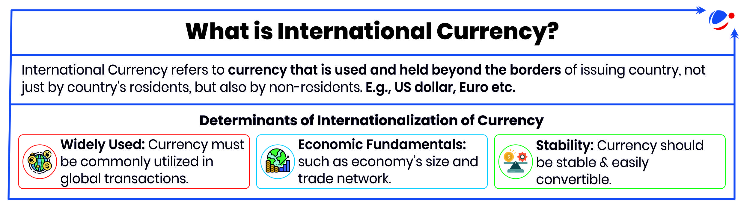 The image explains international currency, its global usage, and key determinants like widespread acceptance, economic fundamentals, and stability.