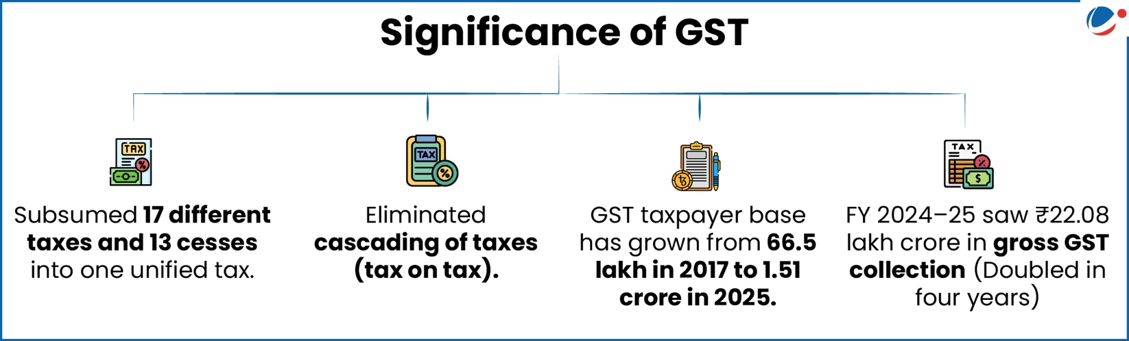The below infographic shows significance of GST. 