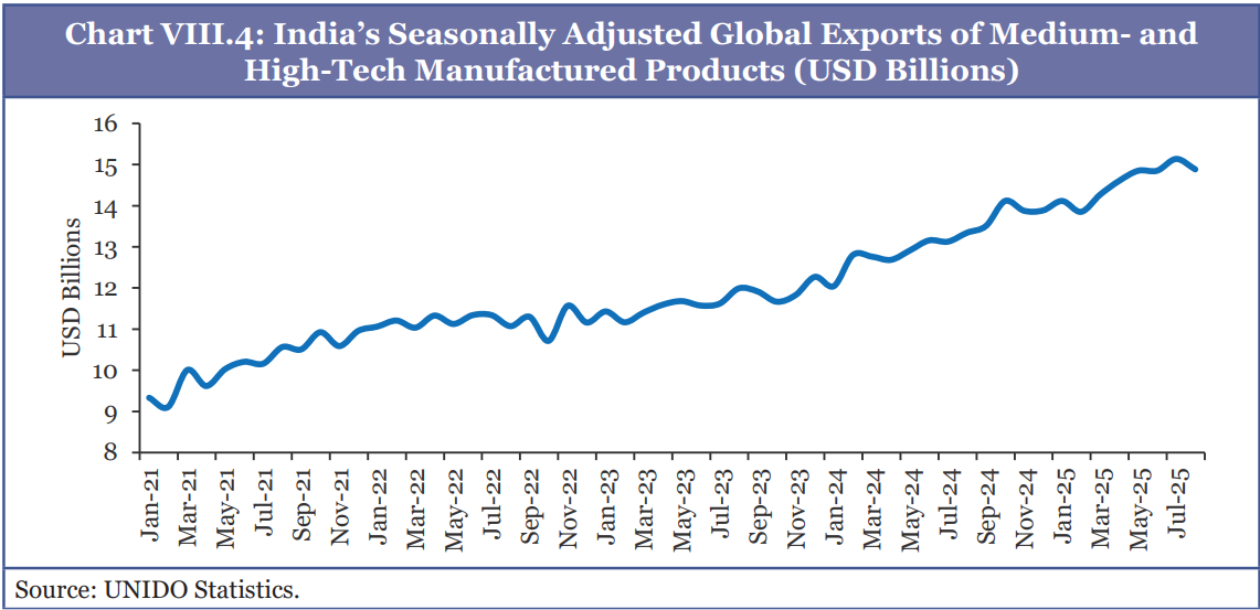Line chart showing India's seasonally adjusted global exports of medium- and high-tech manufactured products from January 2021 to July 2025. The y-axis shows values in USD billions from 8 to 16, while the x-axis shows monthly time periods. The blue line starts at approximately 9.2 billion USD in January 2021 and shows a general upward trend with some fluctuations, reaching around 15 billion USD by July 2025. Notable features include a steady climb from 2021 through early 2023, a relatively flat period through mid-2023, followed by resumed growth from late 2023 onwards. 