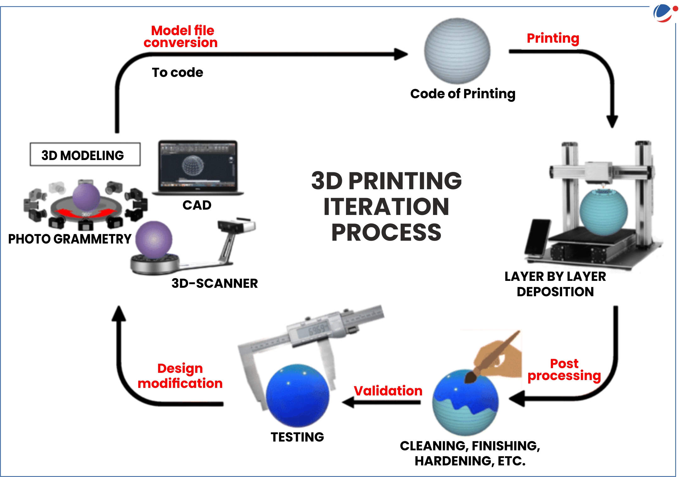 Flowchart of the 3D printing iteration process showing steps: 3D modeling with photo grammetry, CAD, and 3D scanner; model file conversion to code; printing via layer by layer deposition; post-processing; validation through testing and design modification.