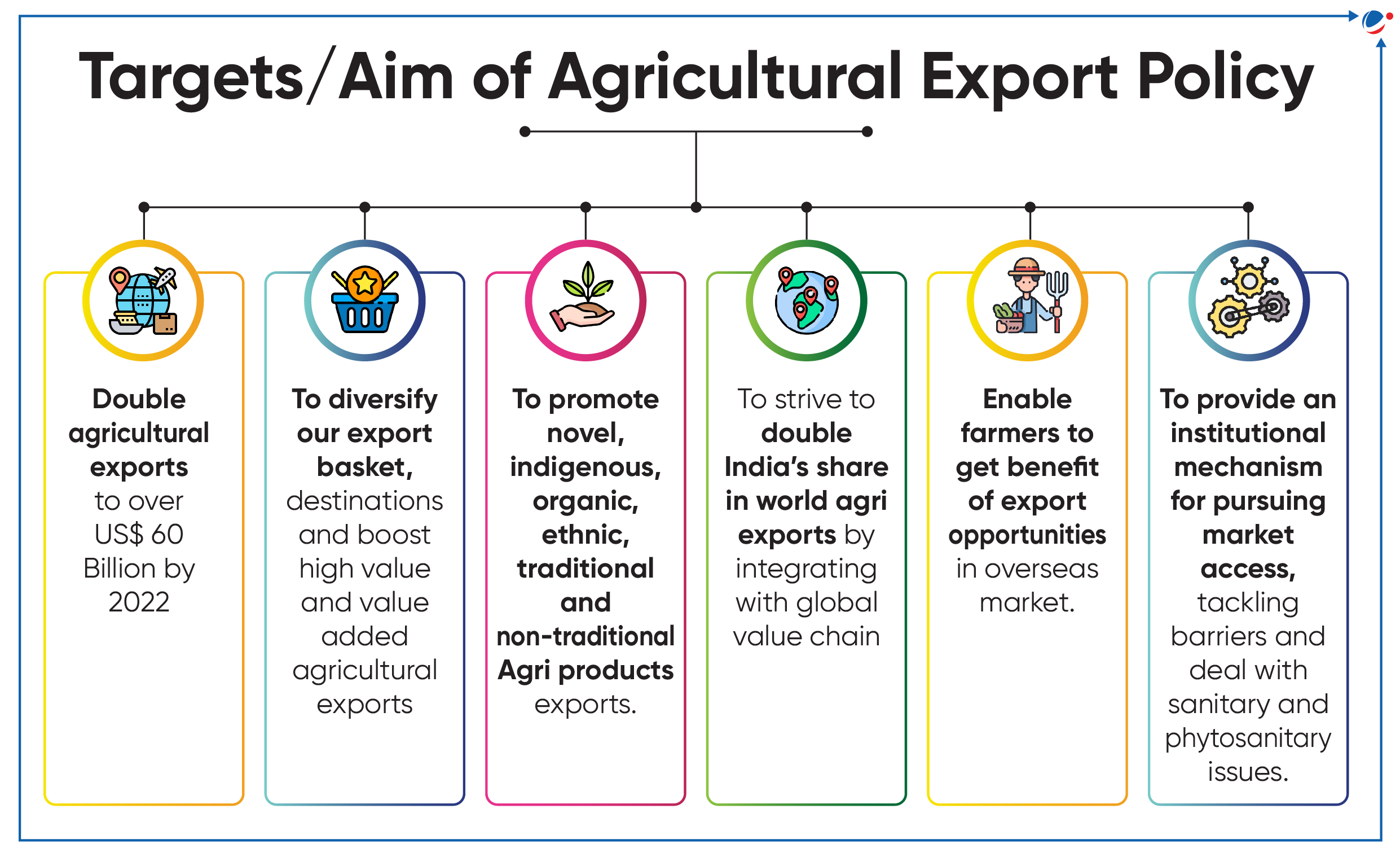 Infographic detailing the targets of India's Agricultural Export Policy. Goals include doubling exports to USD 60 billion by 2022, diversifying exports, promoting various agricultural products, doubling global exports, empowering farmers, and improving market access.