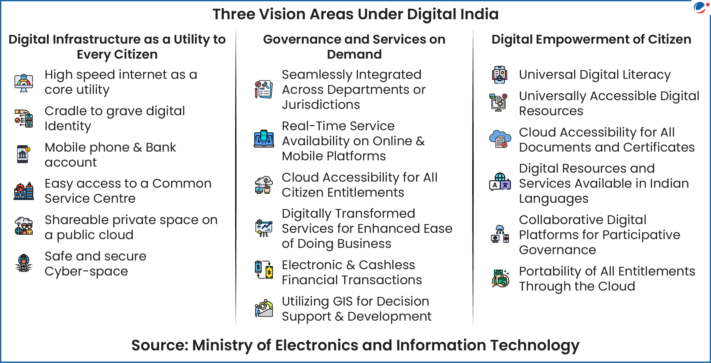 An infographic highlighting three vision areas under Digital India