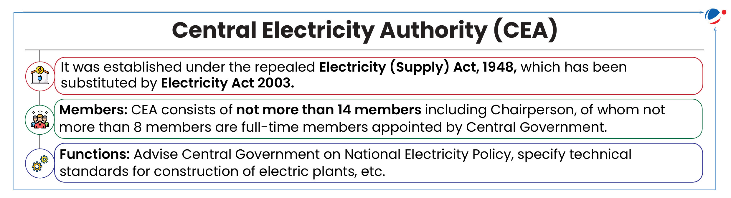 An illustration highlighting the structure and functions of the Central Electricity Authority.