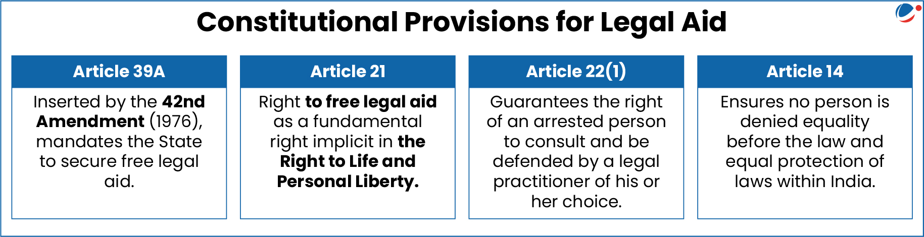 The below infographic show constitutional provisions for legal aid. 