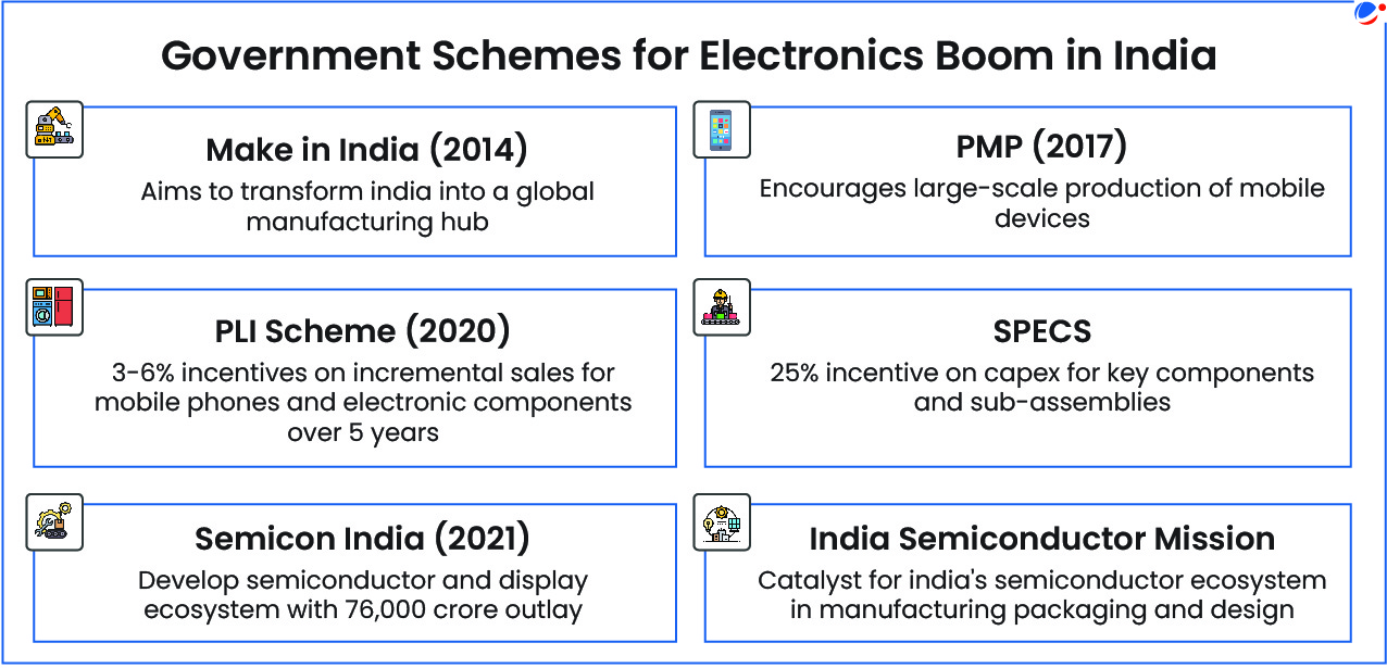 List of important government schemes for electronic sector in India like PLI scheme, SPECS, Semicon India etc.