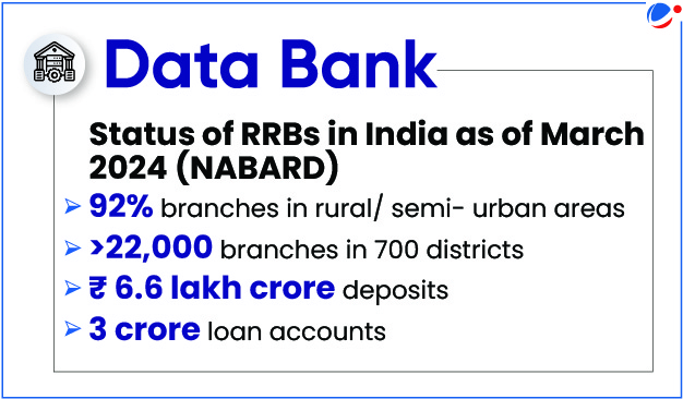 Data Bank listing important data related to Status of RRBs in India as of March 2024 (NABARD)
