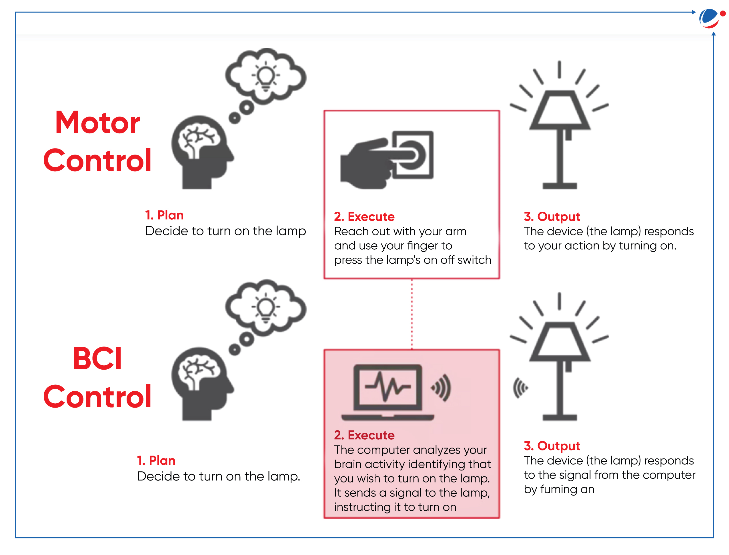 This image compares Motor Control with BCI Control. In motor control, a person manually turns on a lamp by planning, executing, and interacting with a switch. In BCI control, the brain's intent is detected by a computer, which sends a signal to the lamp, turning it on without physical interaction.