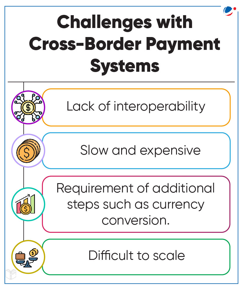 Infographic titled "Challenges with Cross-Border Payment Systems" highlighting four issues: Lack of interoperability, slow and expensive processes, requirement of additional steps like currency conversion, and difficulty to scale.