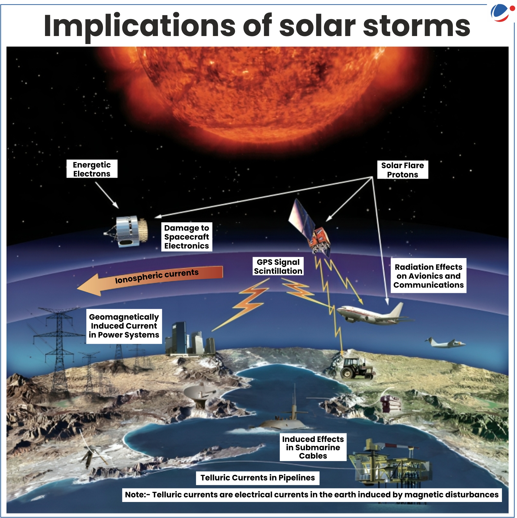 Illustration displaying the effects of solar storms on Earth. It shows damage to electronics, GPS signal scintillation, radiation impacts on avionics, telluric currents in power systems, and induced effects in submarine cables and pipelines due to magnetic disturbances.