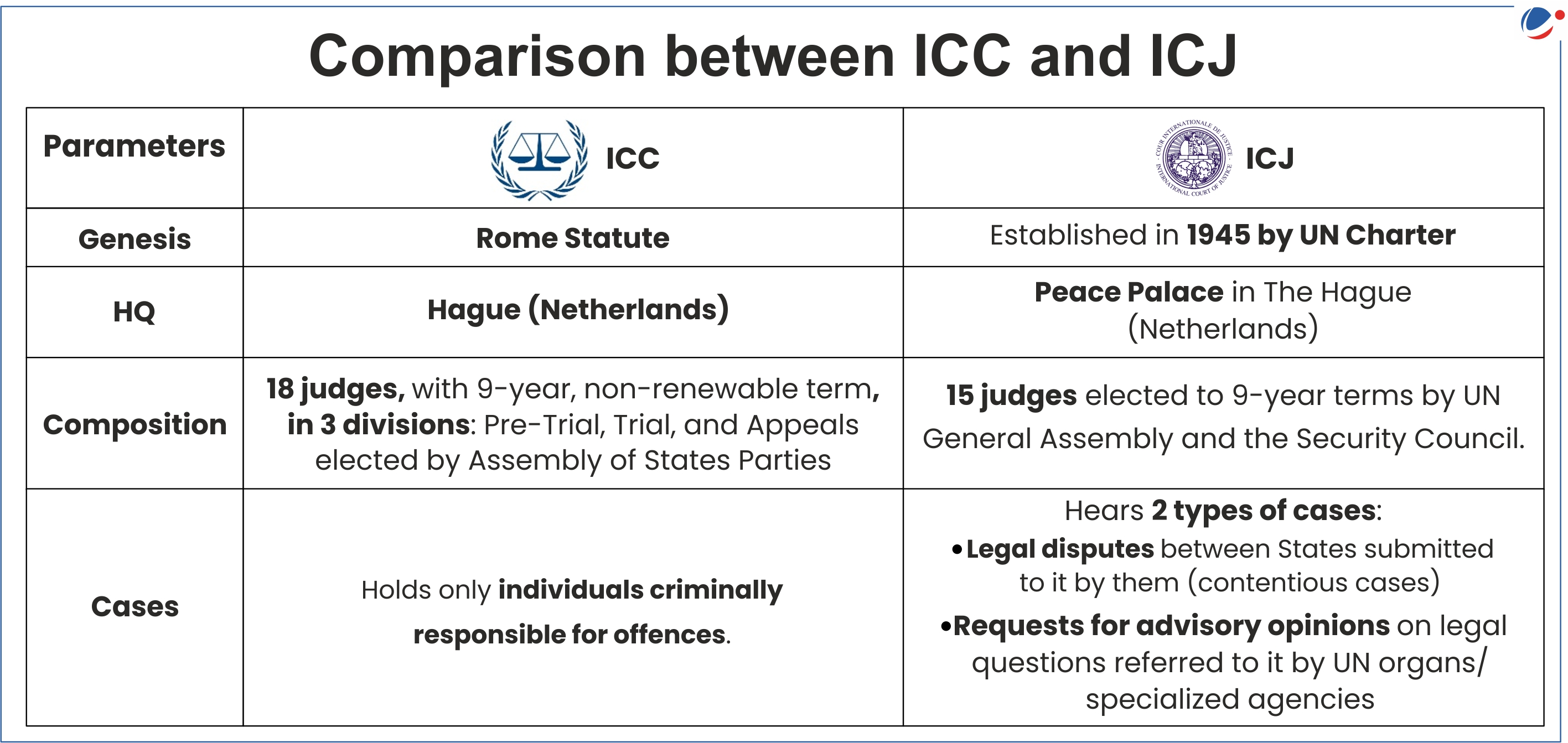 A comparison table between the International Criminal Court (ICC) and the International Court of Justice (ICJ). It includes details such as their genesis, headquarters, composition, and types of cases they handle. ICC handles criminal cases, ICJ handles legal disputes and advisory opinions.