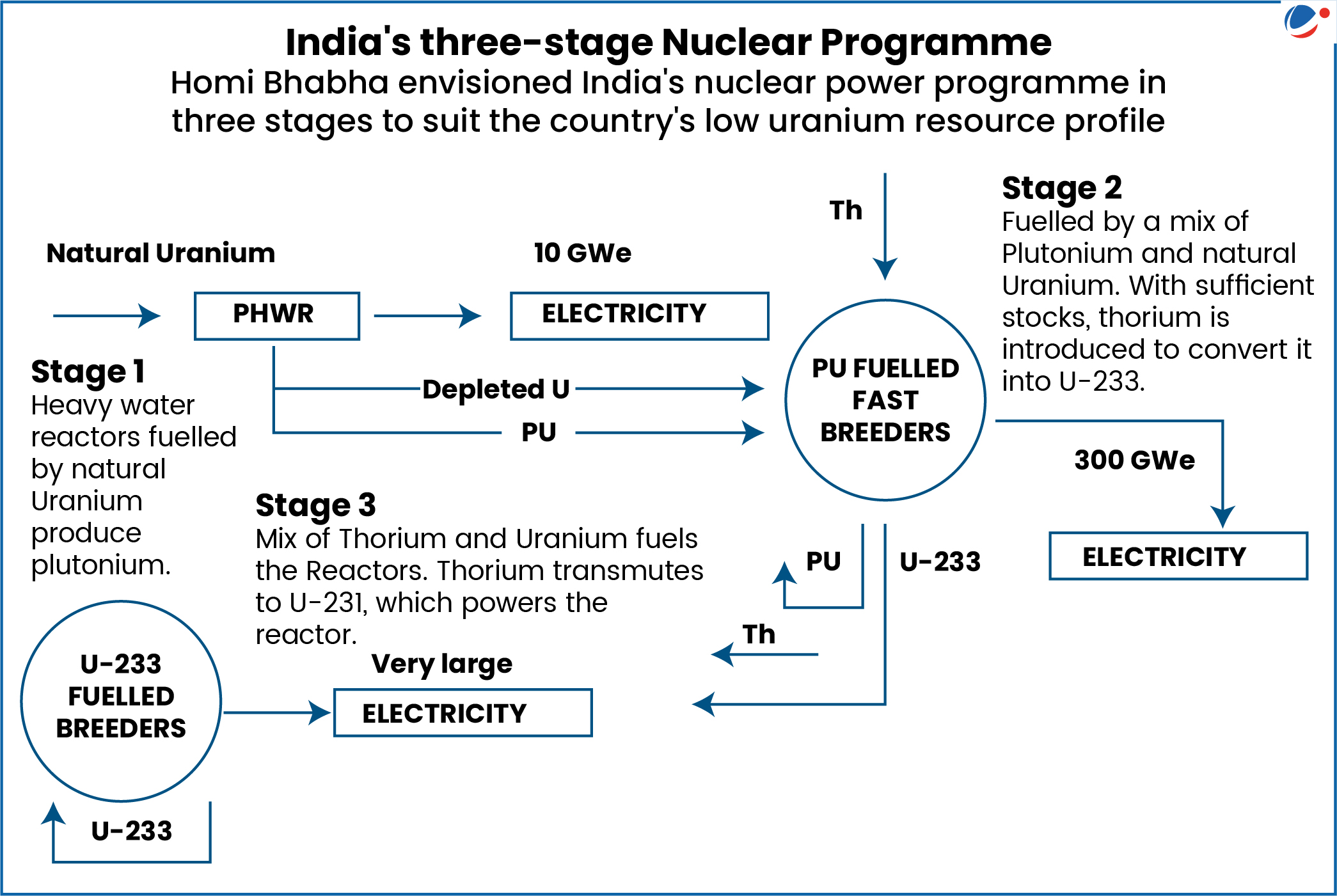 Three Stage Nuclear Programme