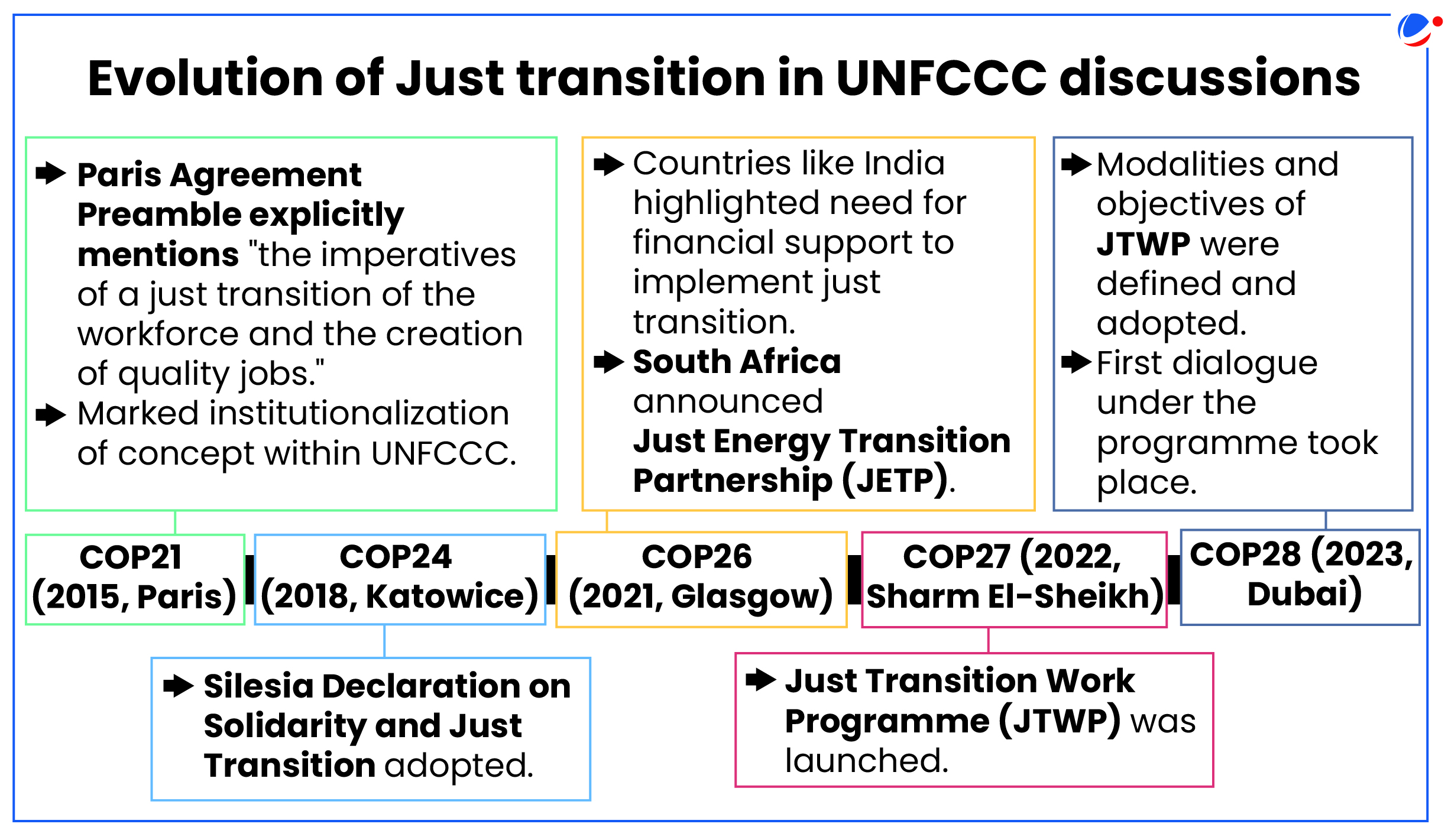 Timeline of events related to evolution of Just transition in UNFCCC discussions