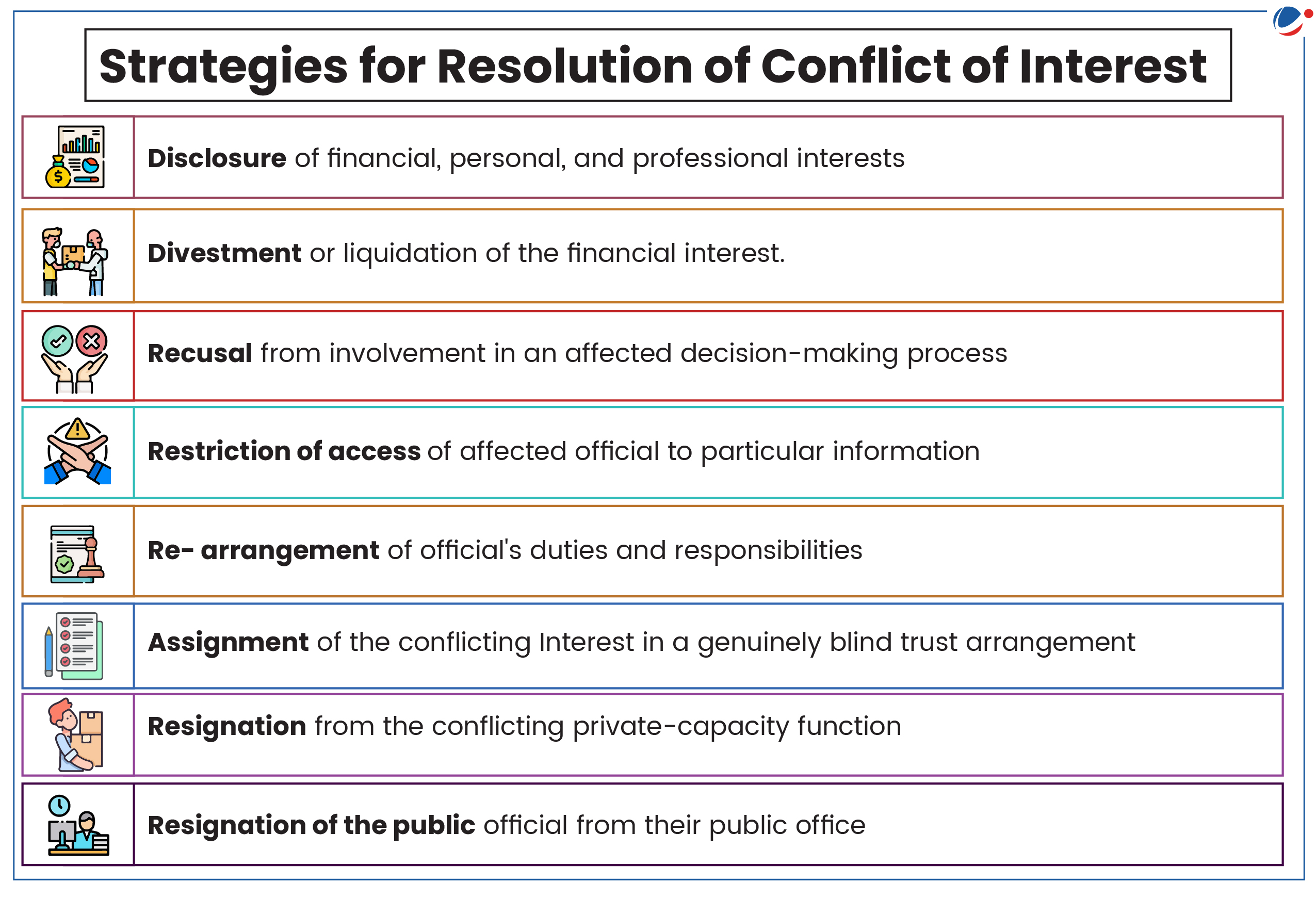 An infographic image showing strategies for resolution of Conflict of Interest. Strategies listed include Disclosure, Divestment, Recusal, Restriction of access, Re-arrangement, Assignment, Resignation from conflicting private-capacity function, and Resiignation of the public official from their public office.