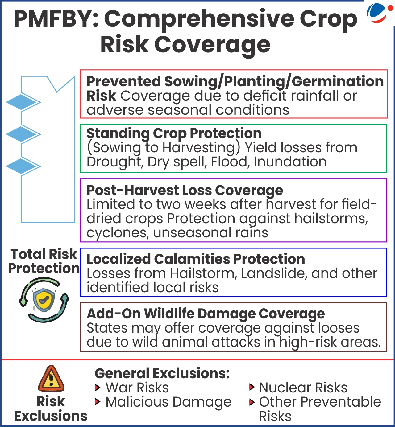 Infographic detailing PMFBY's comprehensive crop risk coverage including five protection categories: prevented sowing/planting risk, standing crop protection from drought/flood, post-harvest loss coverage, localized calamities protection, and add-on wildlife damage coverage, with general exclusions for war, nuclear risks, malicious damage, and preventable risks listed at bottom.