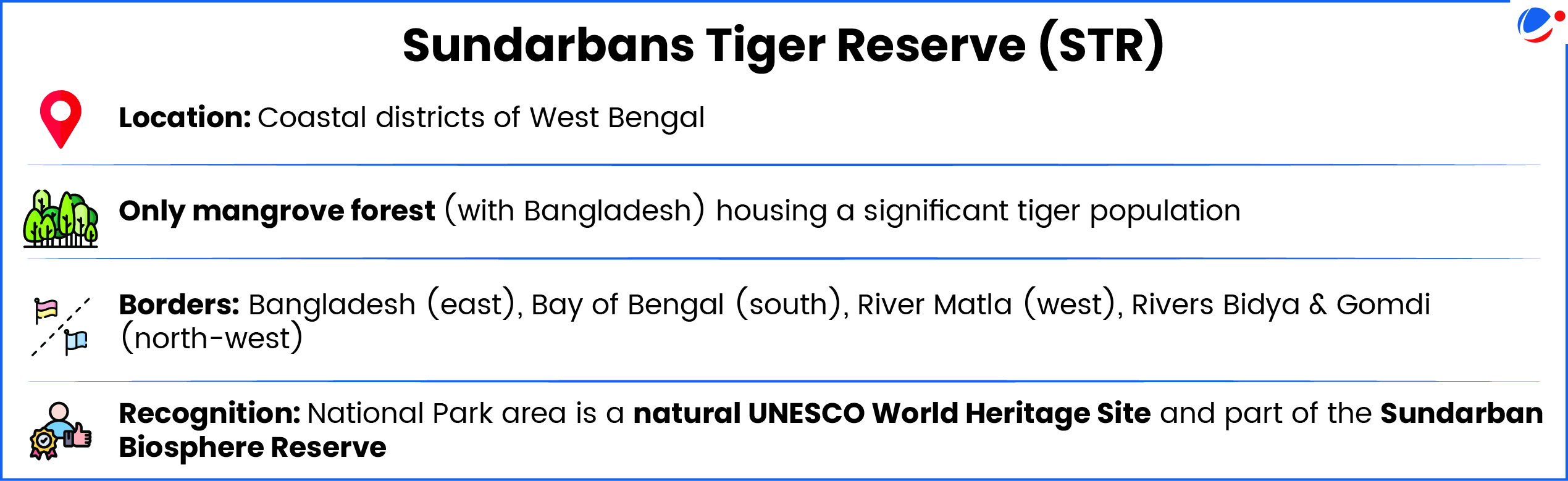 An infographic titled "Sundarbans Tiger Reserve (STR)" provides key details:  Location: Coastal districts of West Bengal.  Unique Feature: Only mangrove forest (shared with Bangladesh) housing a significant tiger population.  Borders: Bangladesh (east), Bay of Bengal (south), River Matla (west), Rivers Bidya & Gomdi (north-west).  Recognition: National Park area is a UNESCO World Heritage Site and part of the Sundarban Biosphere Reserve.