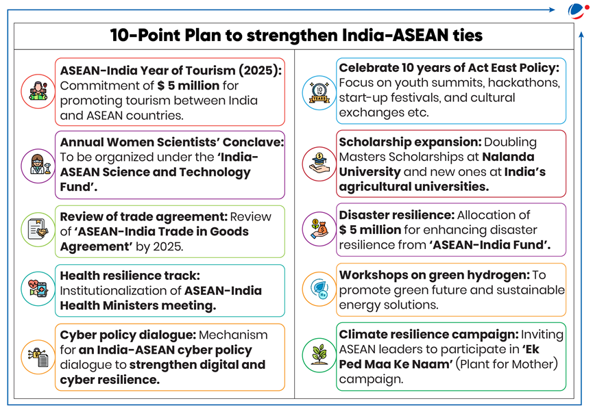 An infographic outlining a 10-point plan to strengthen India-ASEAN ties. The plan includes initiatives in tourism, education, trade, health, technology, environment, and disaster resilience. Specific points include the ASEAN-India Year of Tourism, scholarship expansion, trade agreement review, health resilience track, cyber policy dialogue, disaster resilience, green hydrogen workshops, and a climate resilience campaign.