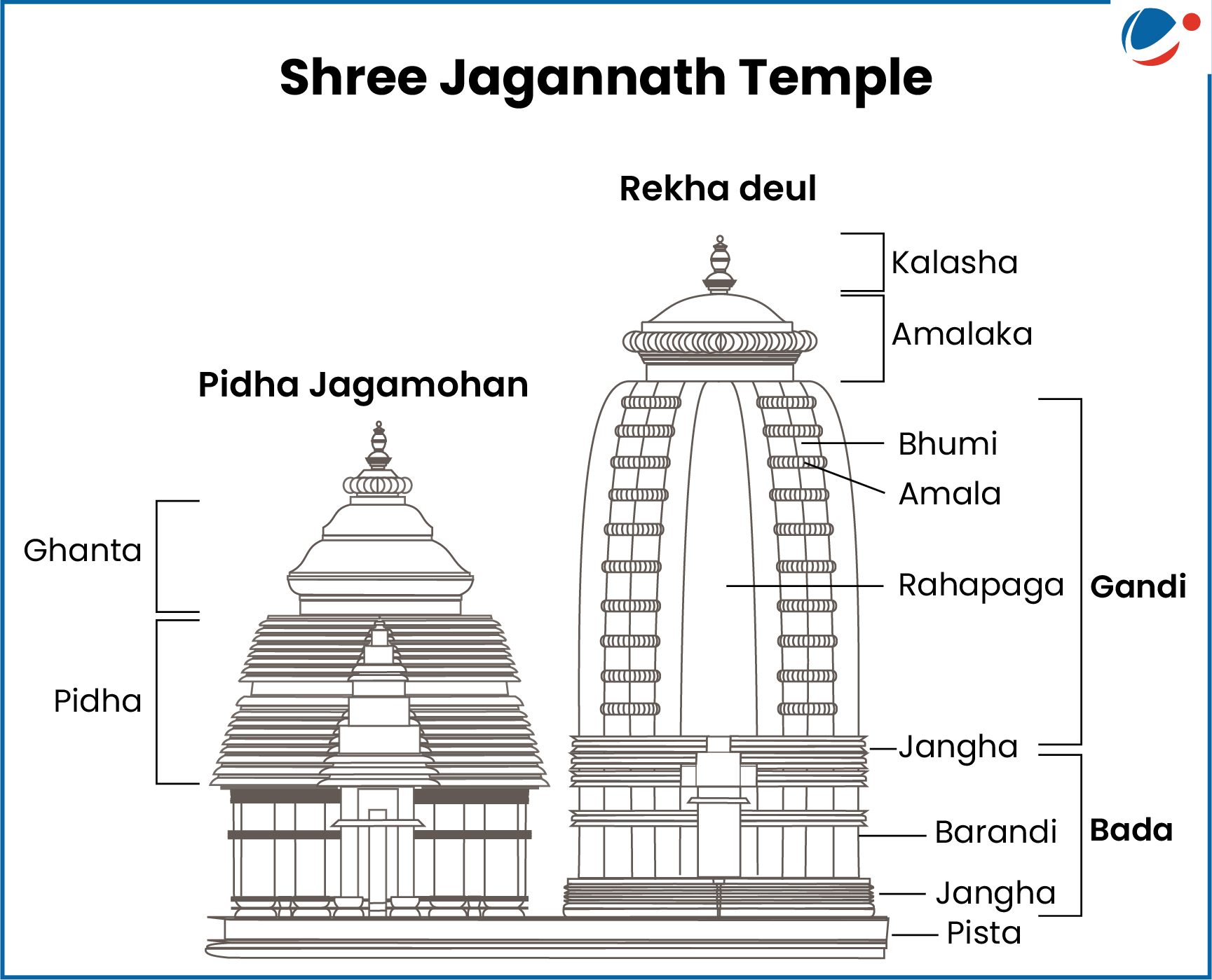 An infographic showing different elements of Shree Jagannath Temple built in Kalinga style of Temple Architecture. Different elements shown include Rekha Deul, Kalasha, Amalaka, Gandi, Bada, Pidha Jagamohan, etc.