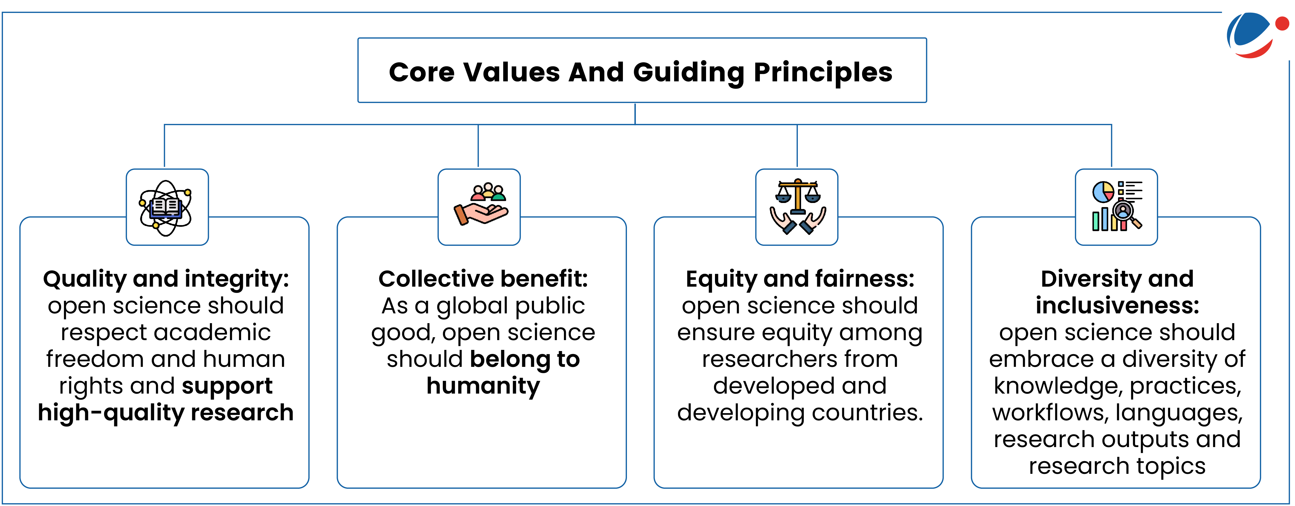 An image showing core values of Open Science as provided by   ‘UNESCO Recommendation on Open Science’ adopted in 2021. Key Values include: Quality and integrity: open science should respect academic freedom and human rights and  support  high-quality  research; Collective benefit: As a global public good, open science should belong to humanity; Equity  and  fairness:  open  science  should  ensure  equity  among  researchers  from  developed  and  developing  countries; Diversity and inclusiveness: open science should embrace a diversity of knowledge, practices, workflows, languages, research outputs and research topics