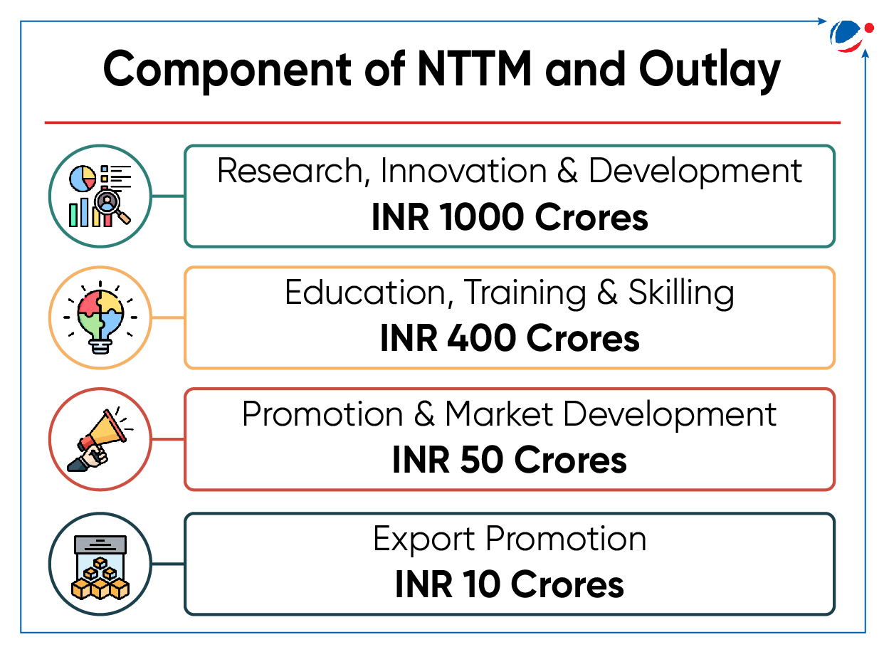 An infographic titled "Component of NTTM and Outlay" lists four components: Research, Innovation &amp; Development (INR 1000 Crores), Education, Training &amp; Skilling (INR 400 Crores), Promotion &amp; Market Development (INR 50 Crores), and Export Promotion (INR 10 Crores).