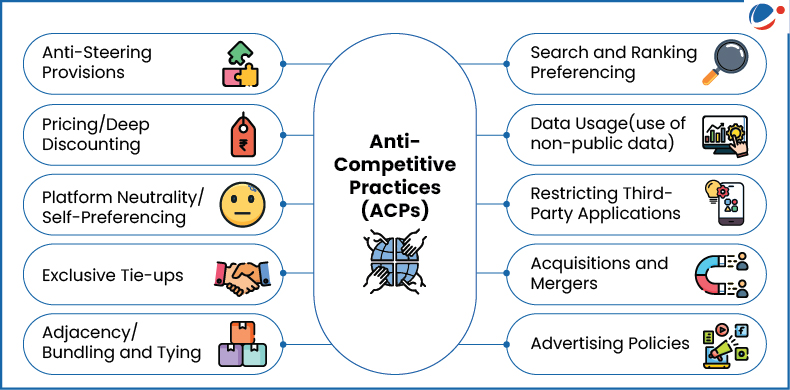 An infographic detailing out various Anti-Competitive Practices (ACPs) undertaken by large digital enterprises.