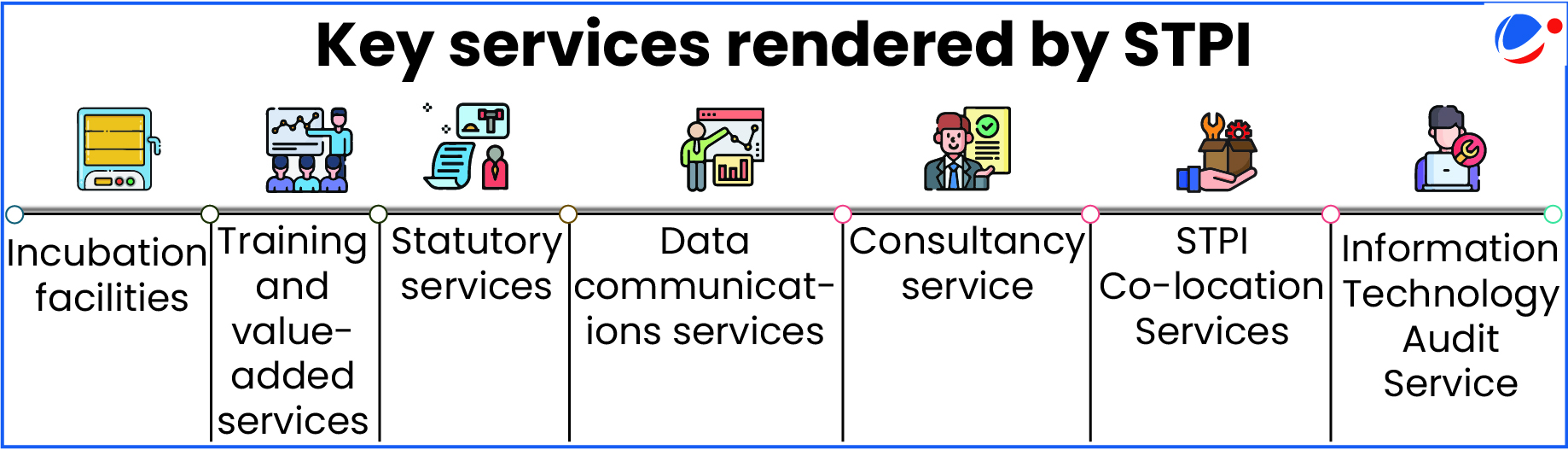 Timeline diagram displaying seven key services rendered by STPI: Incubation facilities, Training and value-added services, Statutory services, Data communications services, Consultancy service, STPI Co-location Services, and Information Technology Audit Service, each with corresponding icons.