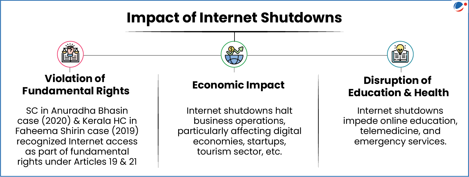 The infographic titled "Impact of Internet Shutdowns" features three sections: (1) Violation of Fundamental Rights, mentioning court cases recognizing internet access as a fundamental right under Articles 19 and 21; (2) Economic Impact, describing how shutdowns disrupt business operations, particularly in digital economies and sectors like tourism; and (3) Disruption of Education & Health, explaining the negative effects on online education, telemedicine, and emergency services. Each section has a corresponding icon: legal scales, a dollar symbol, and a lightbulb over a book.