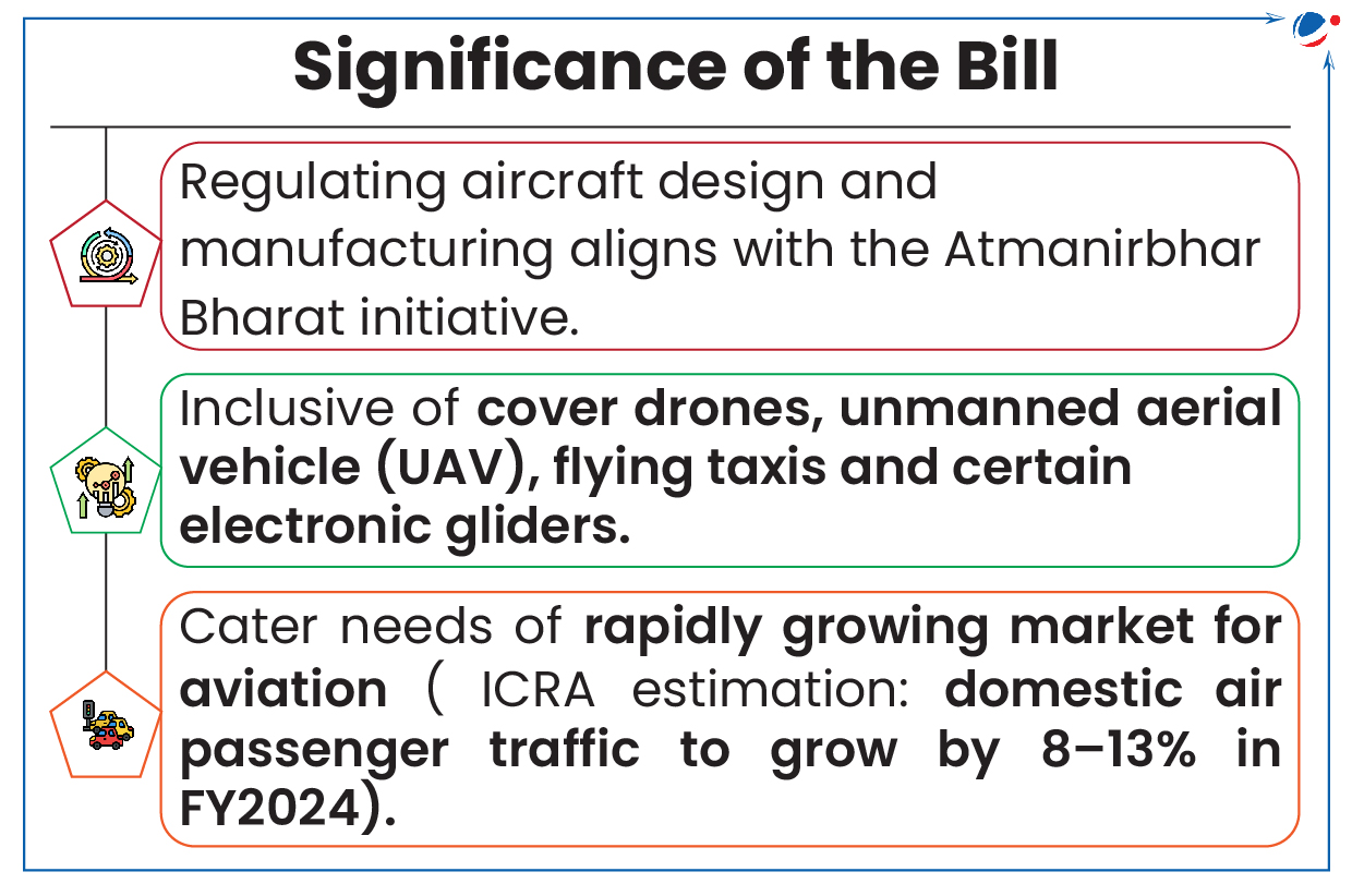 "Significance of the Bill" infographic, highlighting: regulation of aircraft design under the Atmanirbhar Bharat initiative, inclusion of drones, UAVs, and flying taxis, and catering to the growing aviation market with expected domestic air traffic growth of 8-13% in FY2024.