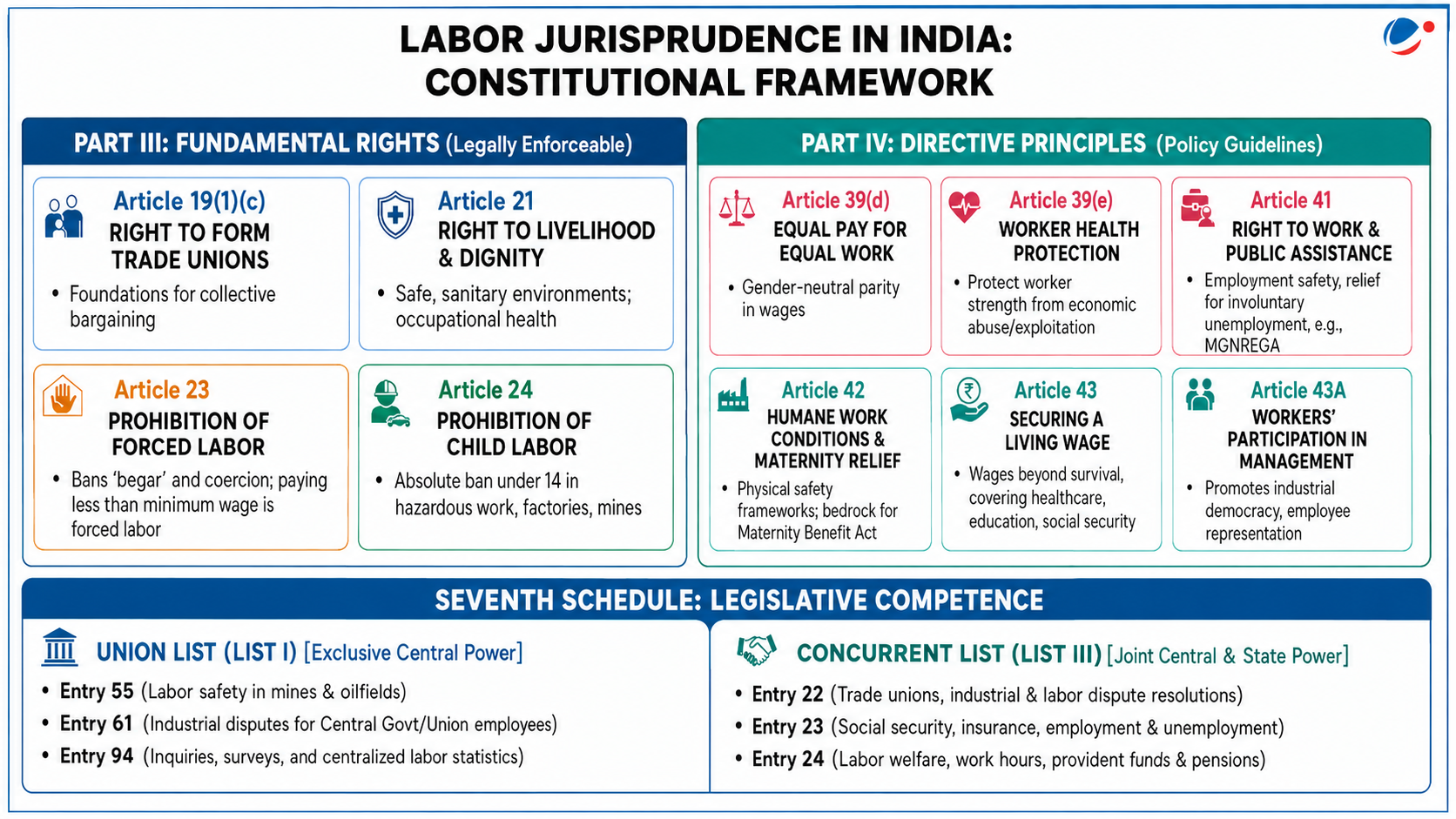 The below infographic shows labor jurisprudence in India.